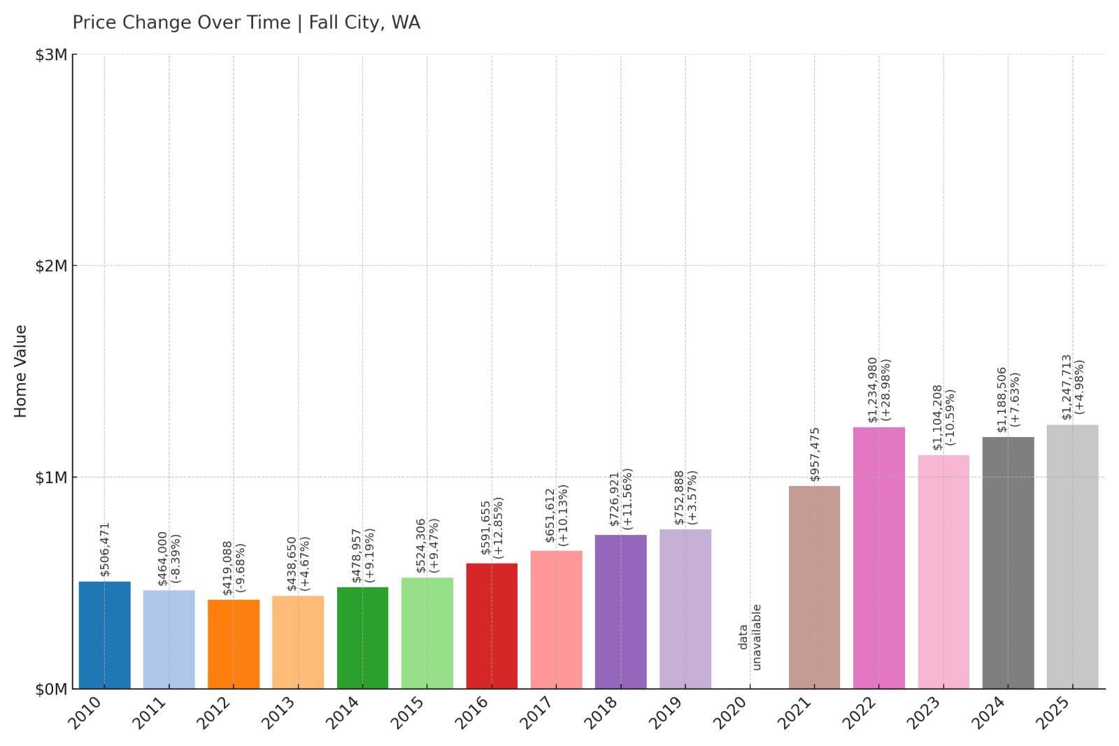 Fall City Home Price History Chart