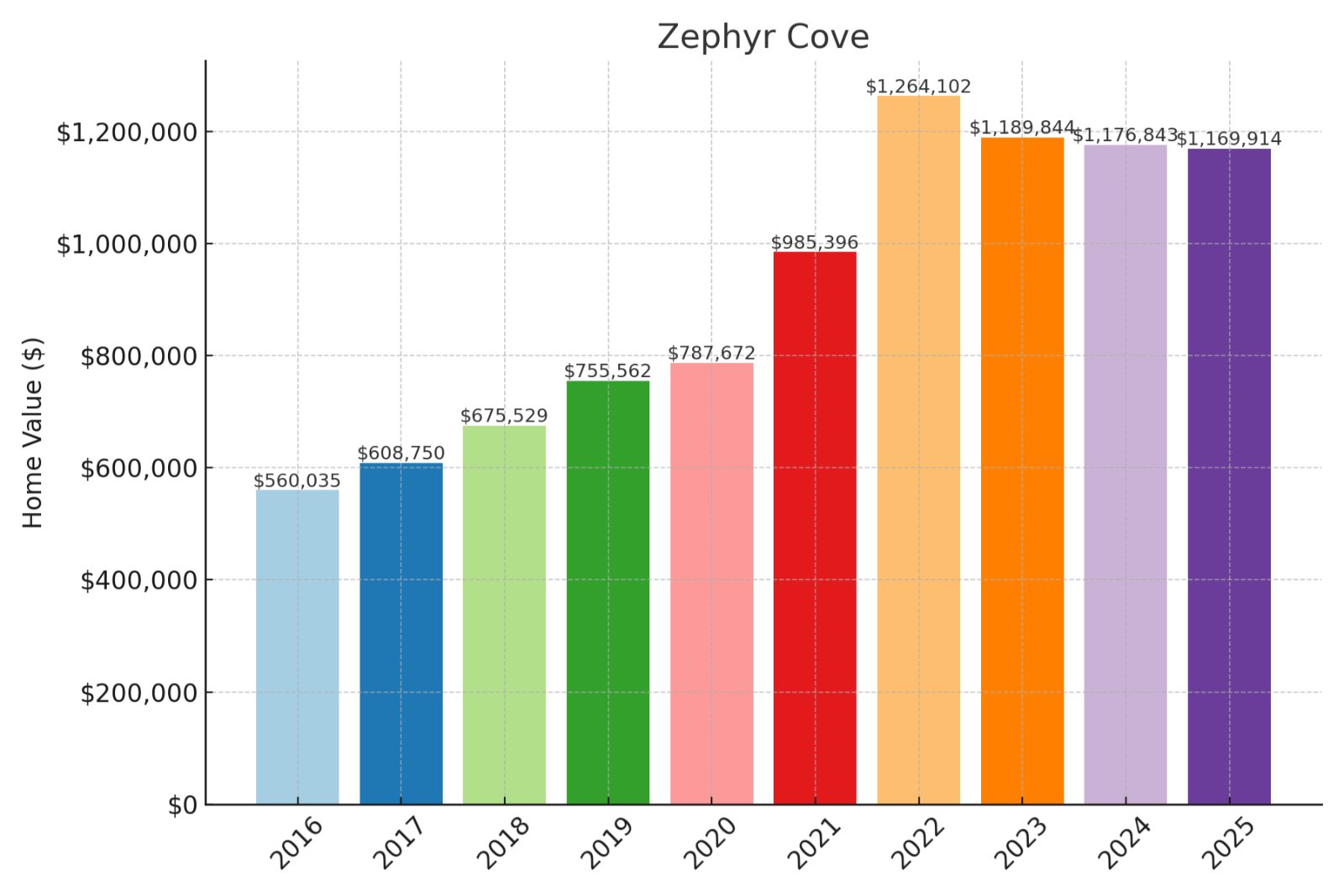 Zephyr Cove Home Prices History Chart