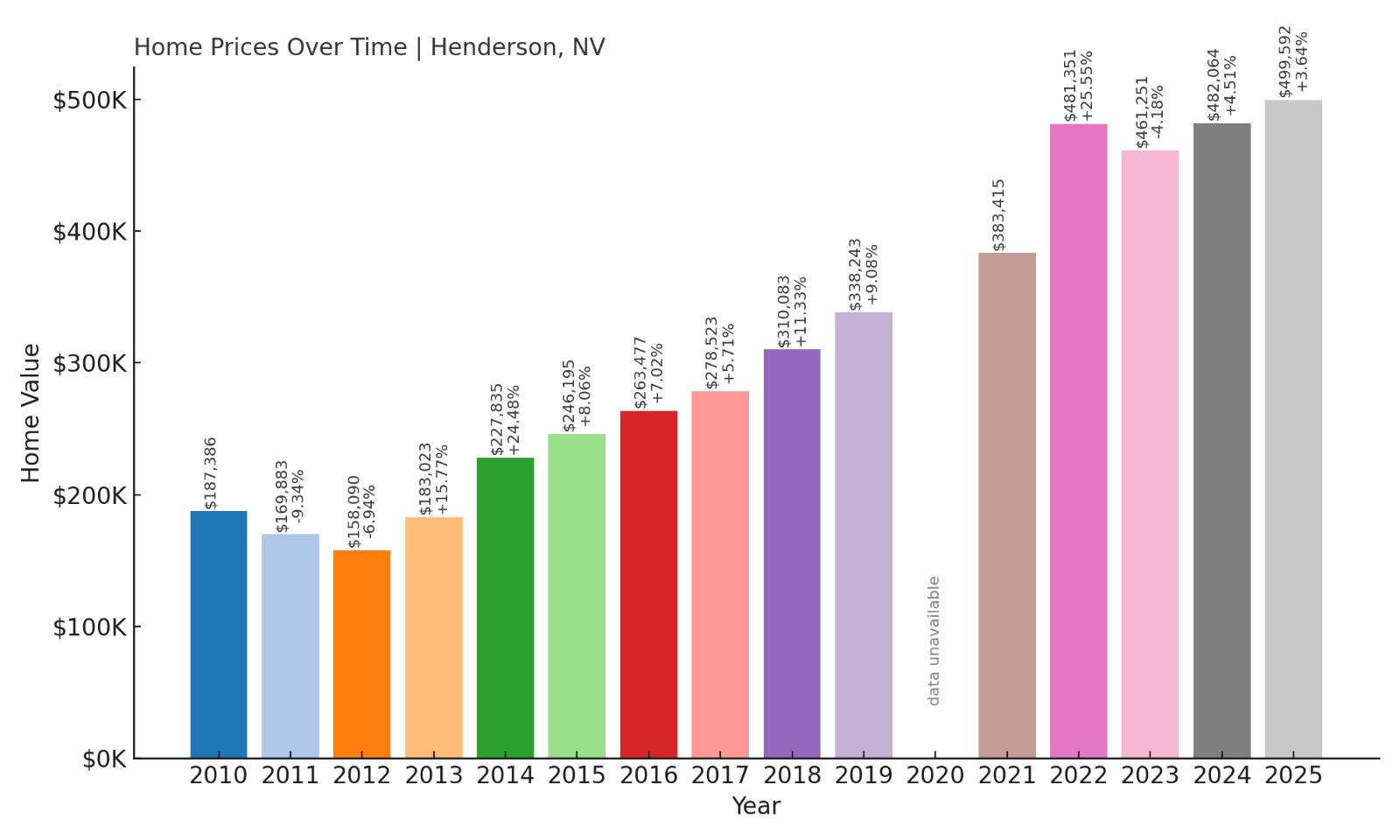 Henderson Home Prices History Chart