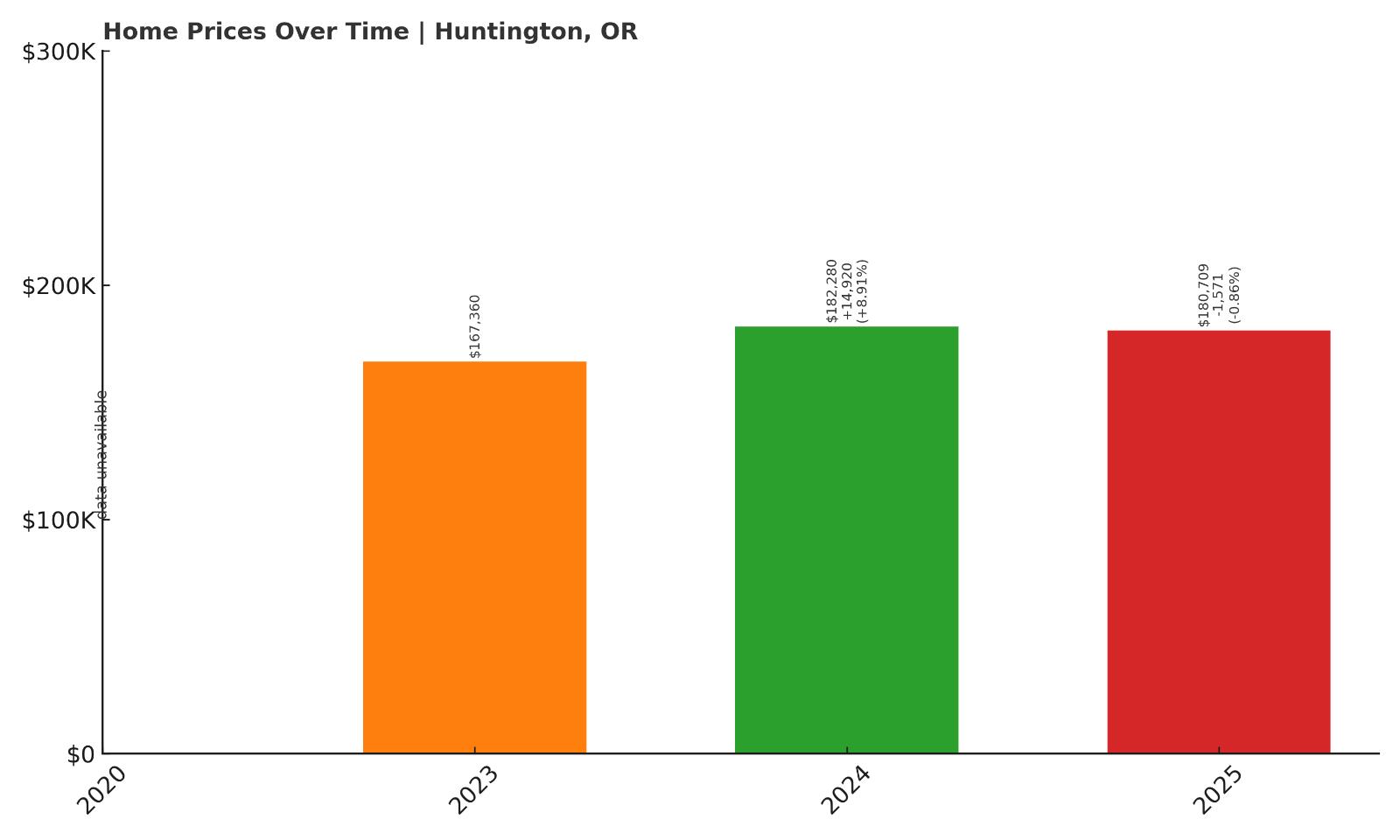 Huntington Home Prices History Chart