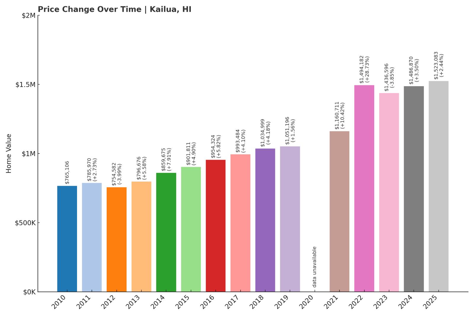 Kailua Home Price History Chart