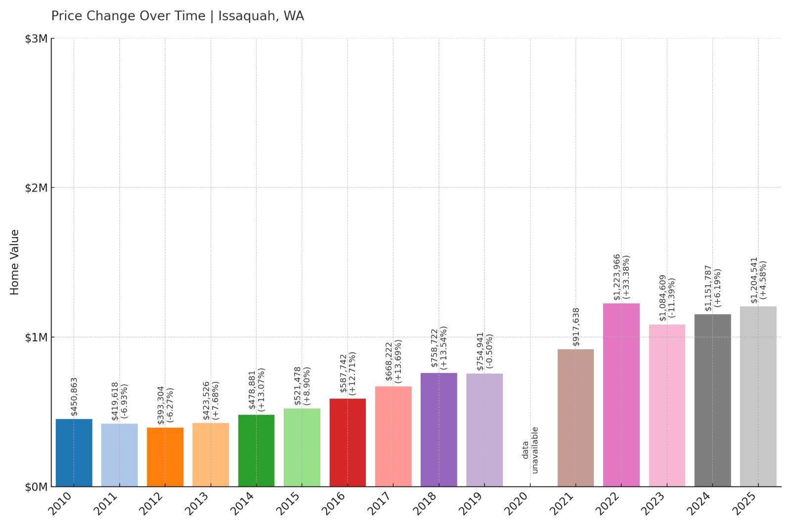 Issaquah Home Price History Chart