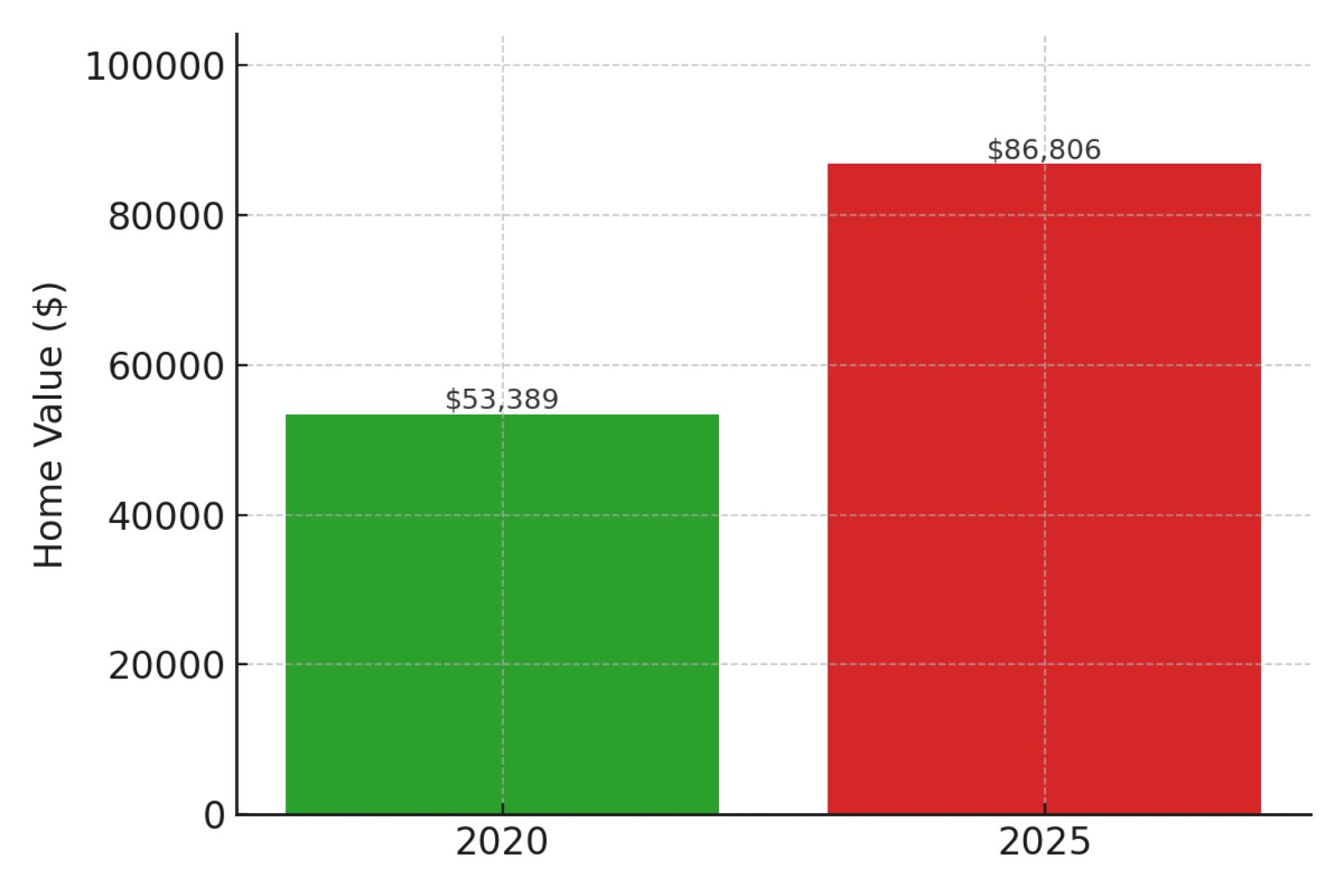North Loup Home Prices Chart