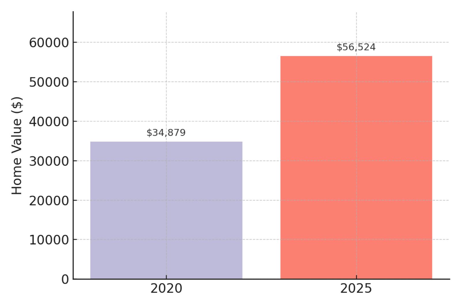 Bison Home Prices Chart