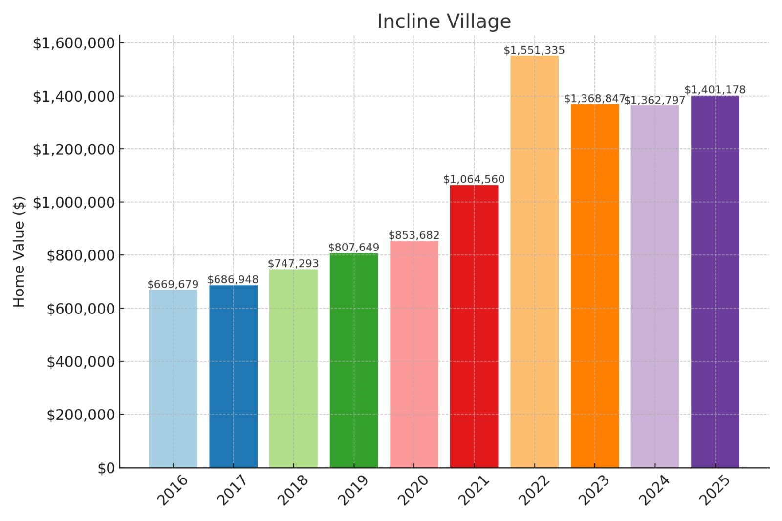 Incline Village Home Prices History Chart