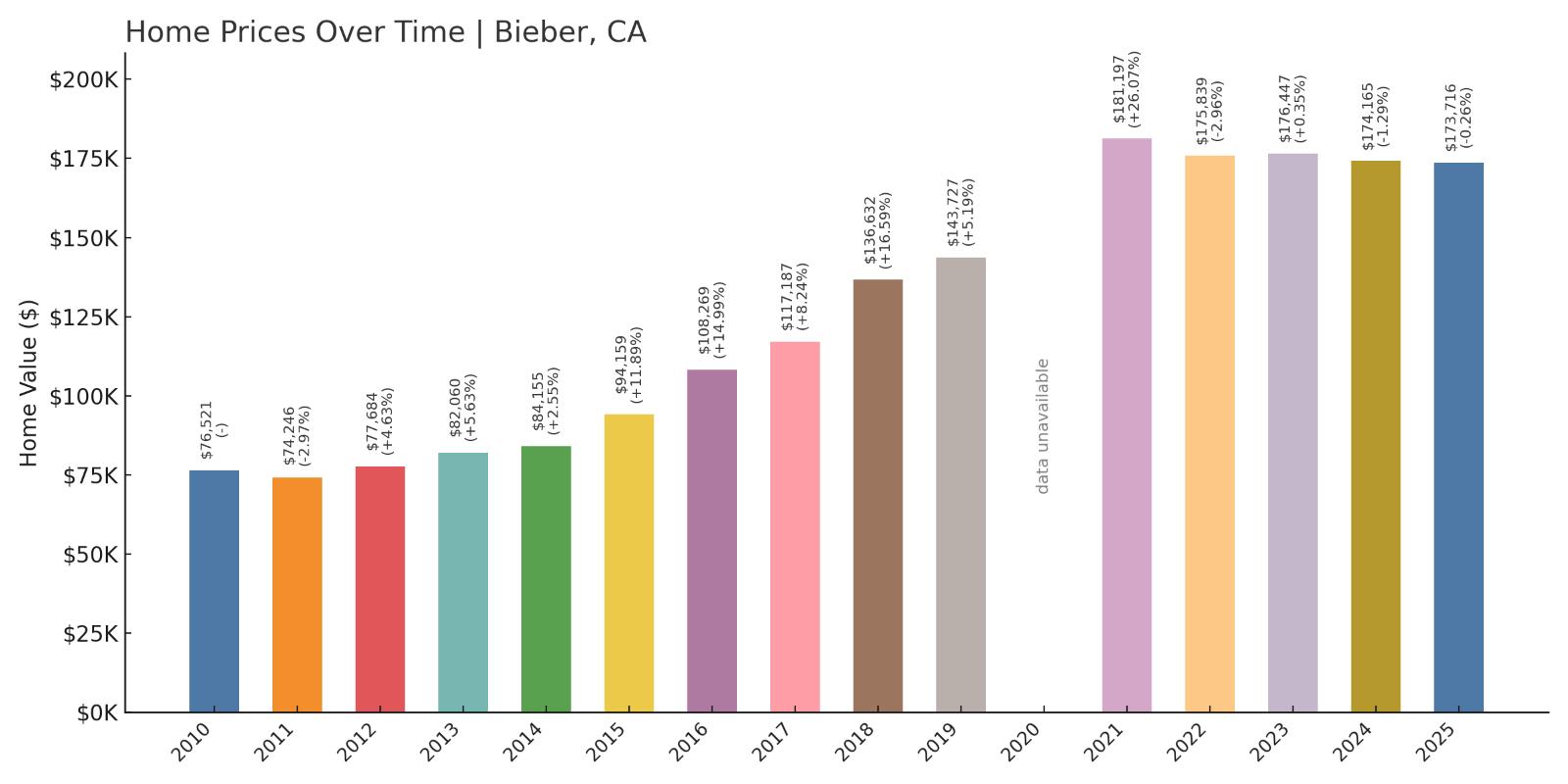 Bieber Home Prices Chart