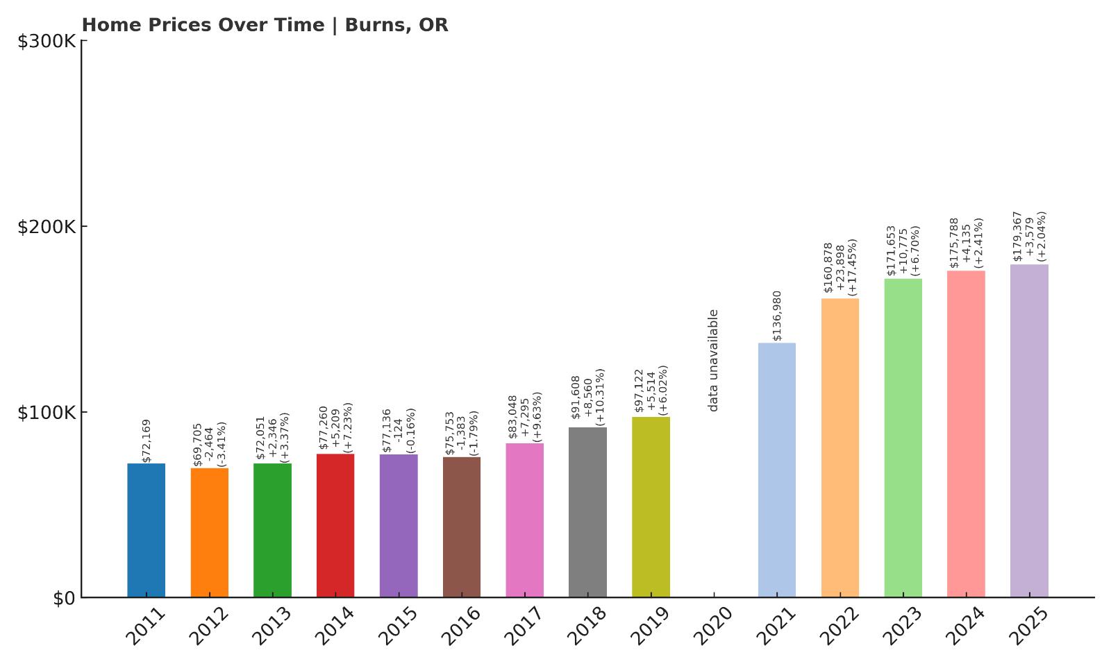 Burns Home Prices History Chart