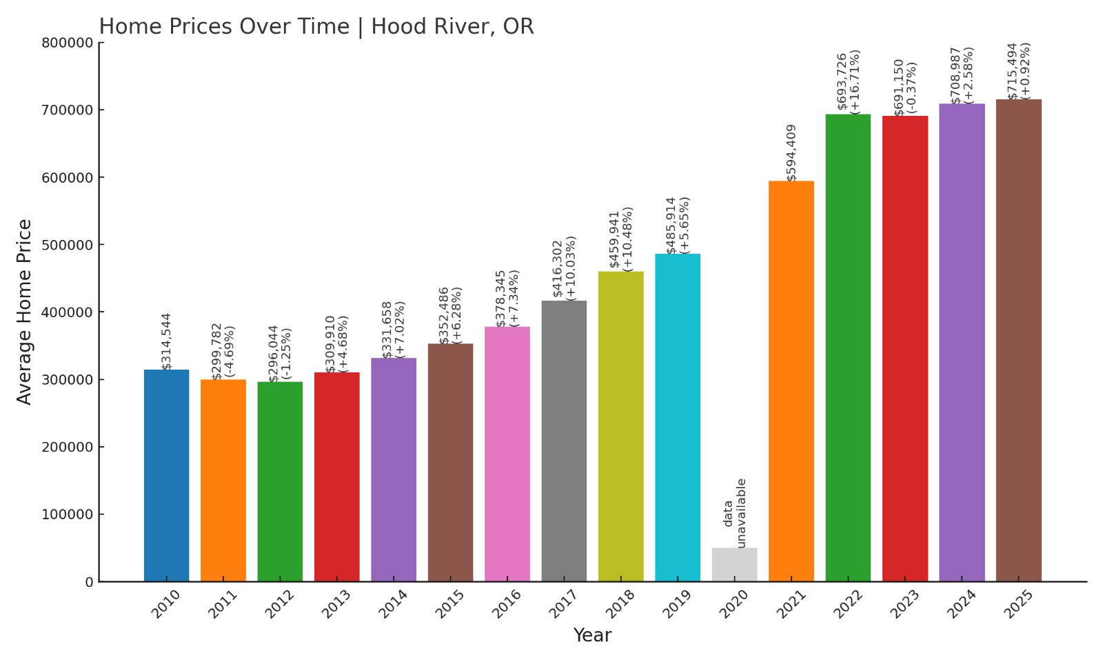 Hood River Home Price History Chart