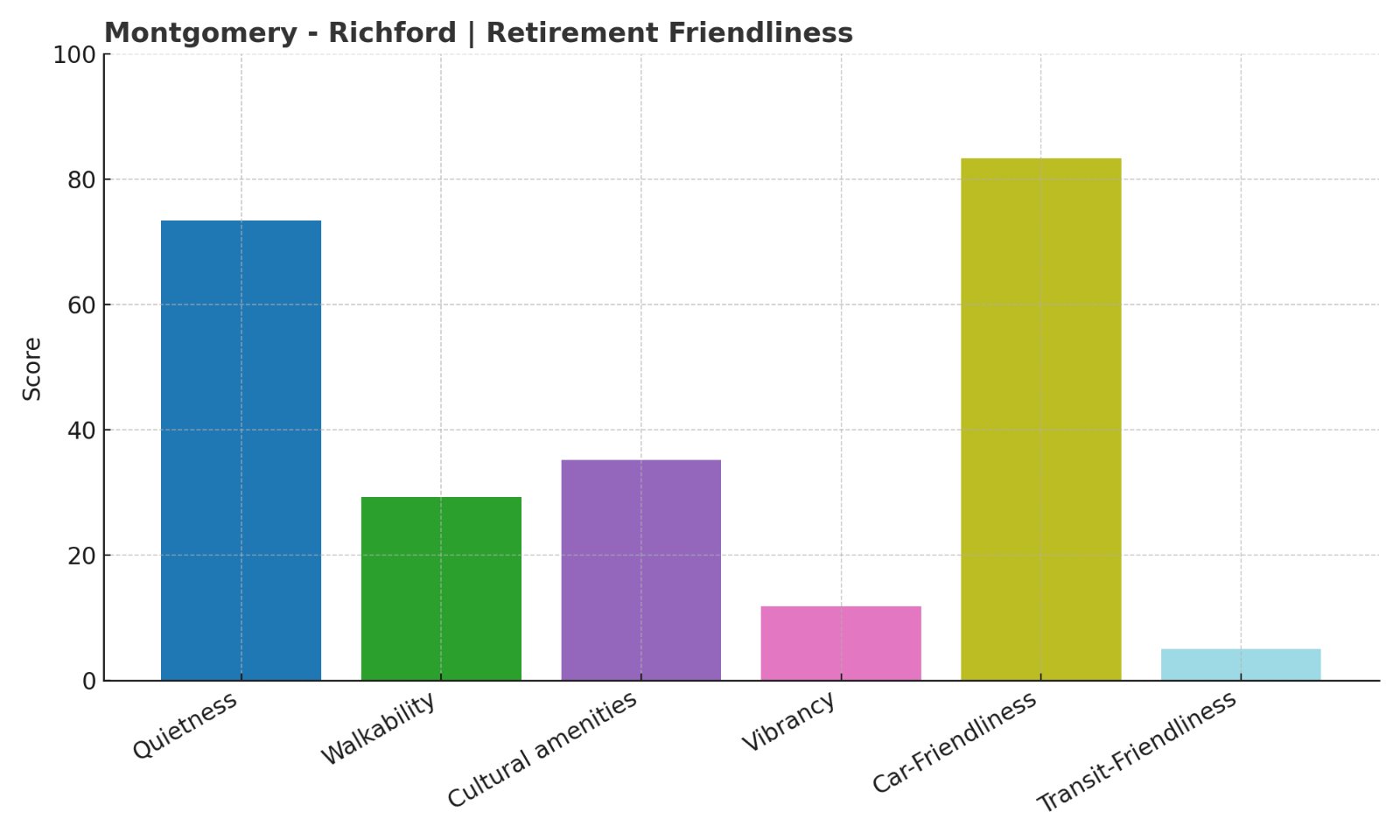 Montgomery Richford Score chart
