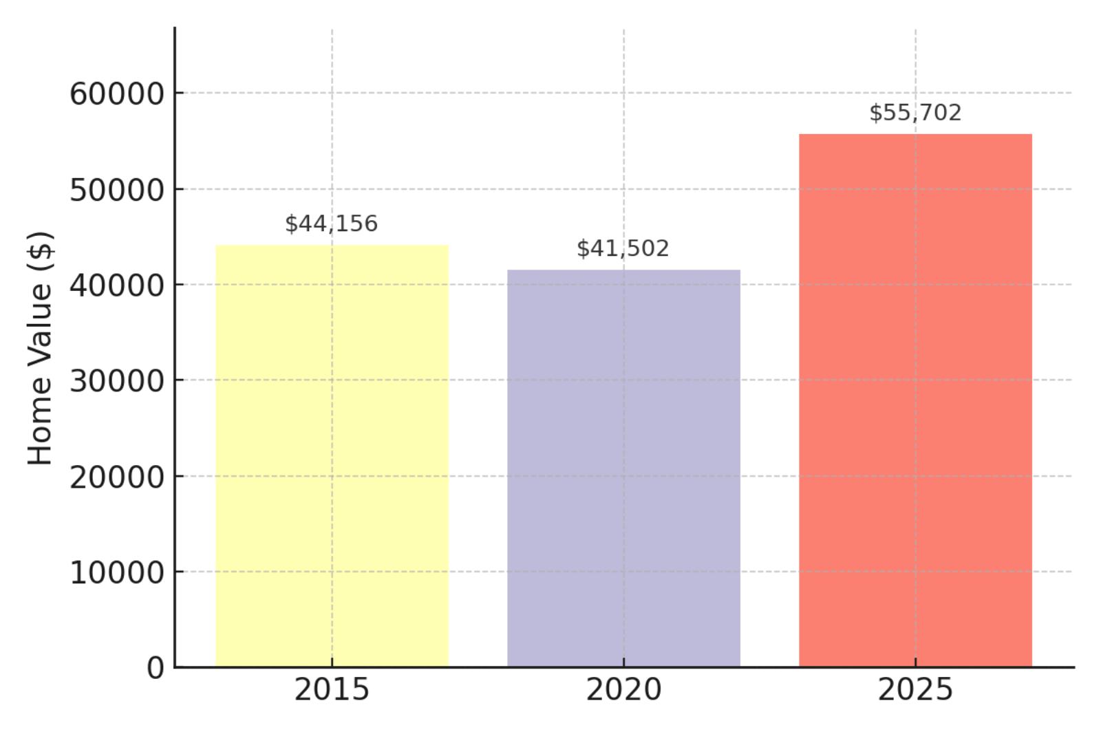 Coffeyville Home Prices Chart