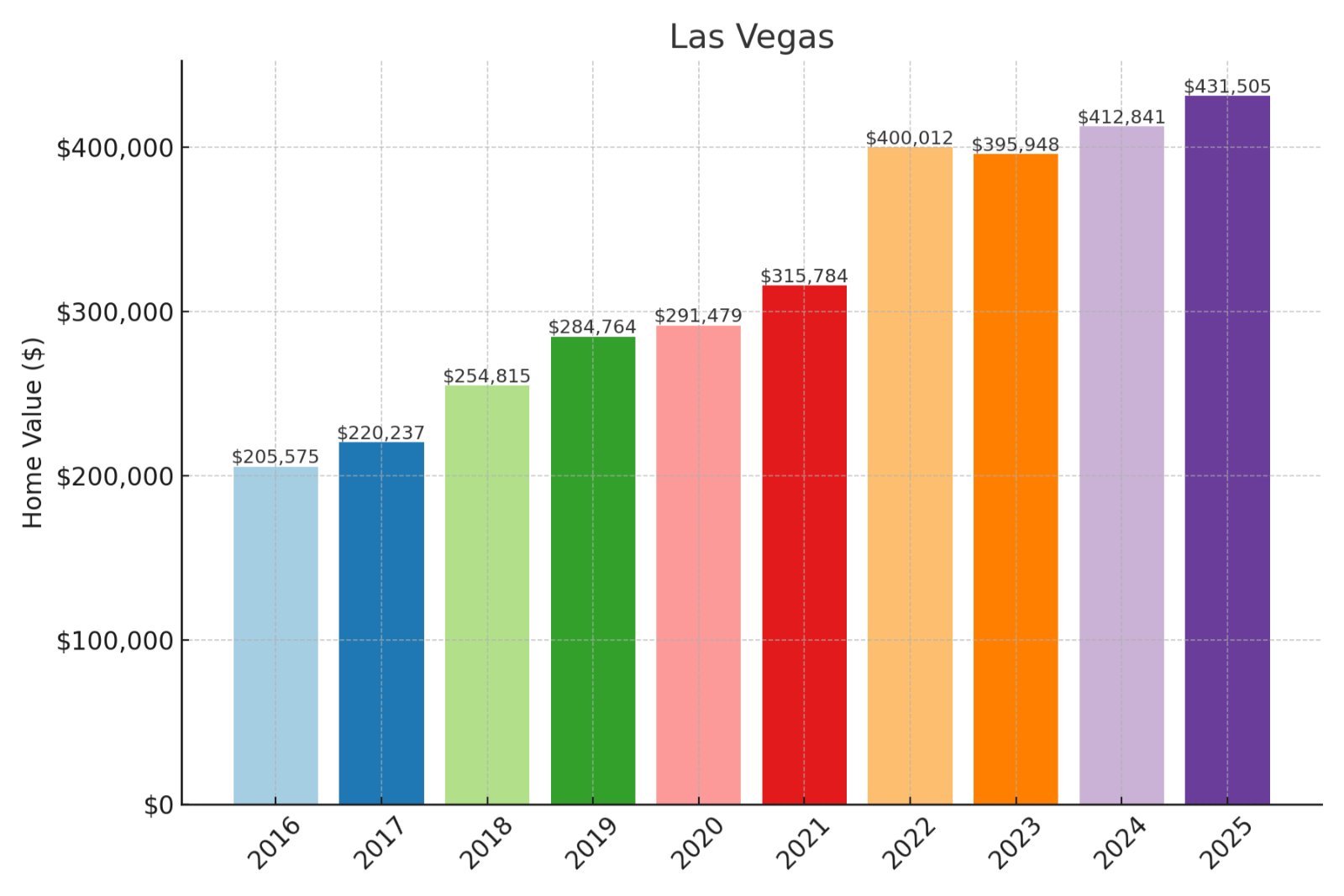 Las Vegas Home Prices History Chart