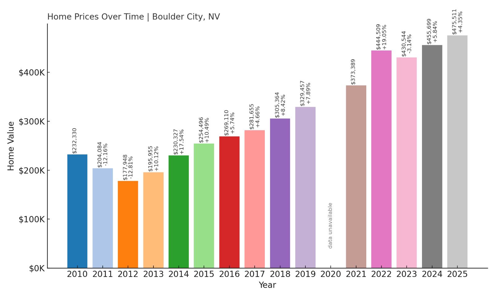Boulder City Home Prices History Chart