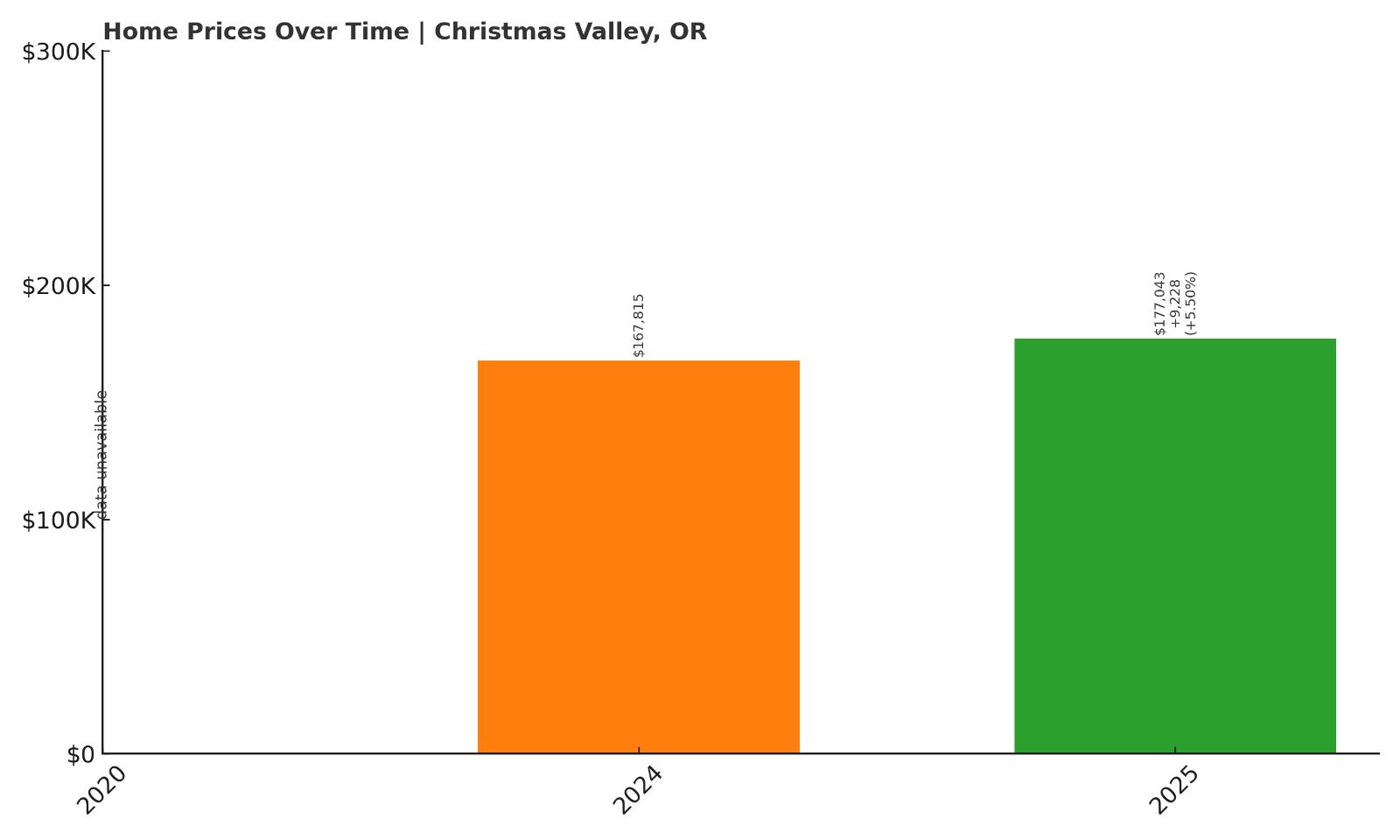 Christmas Valley Home Prices History Chart