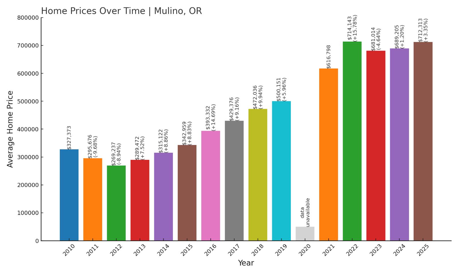 Mulino Home Price History Chart