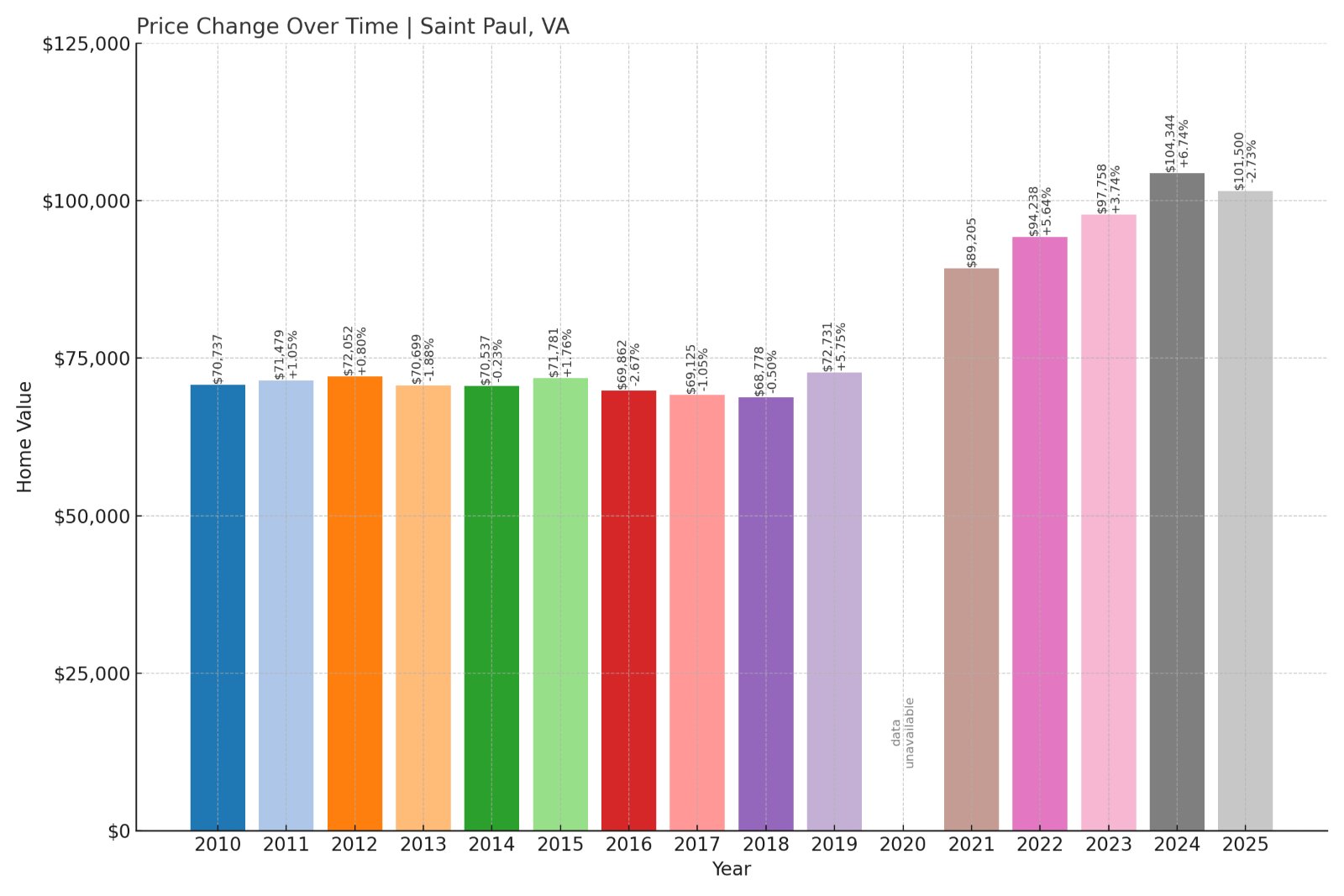 Saint Paul Home Prices History chart