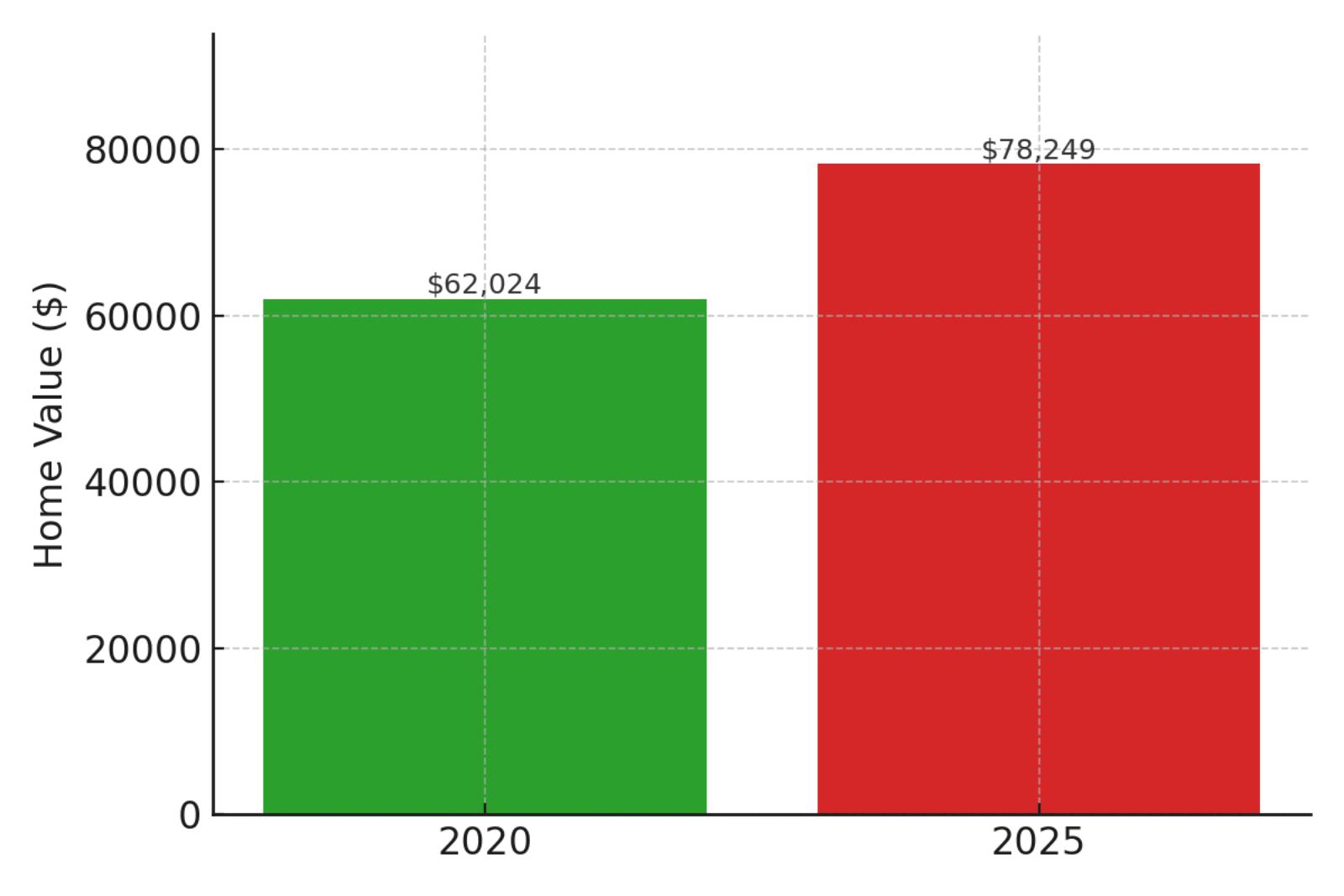 Oakdale Home Prices Chart