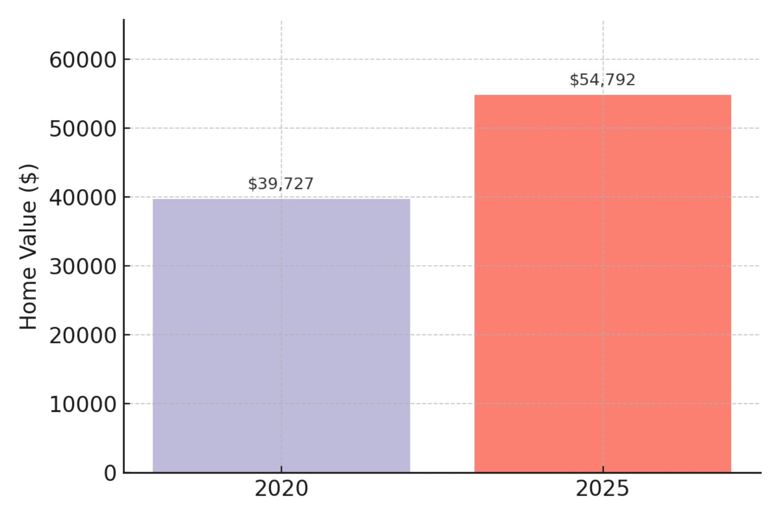 Otis Home Prices Chart