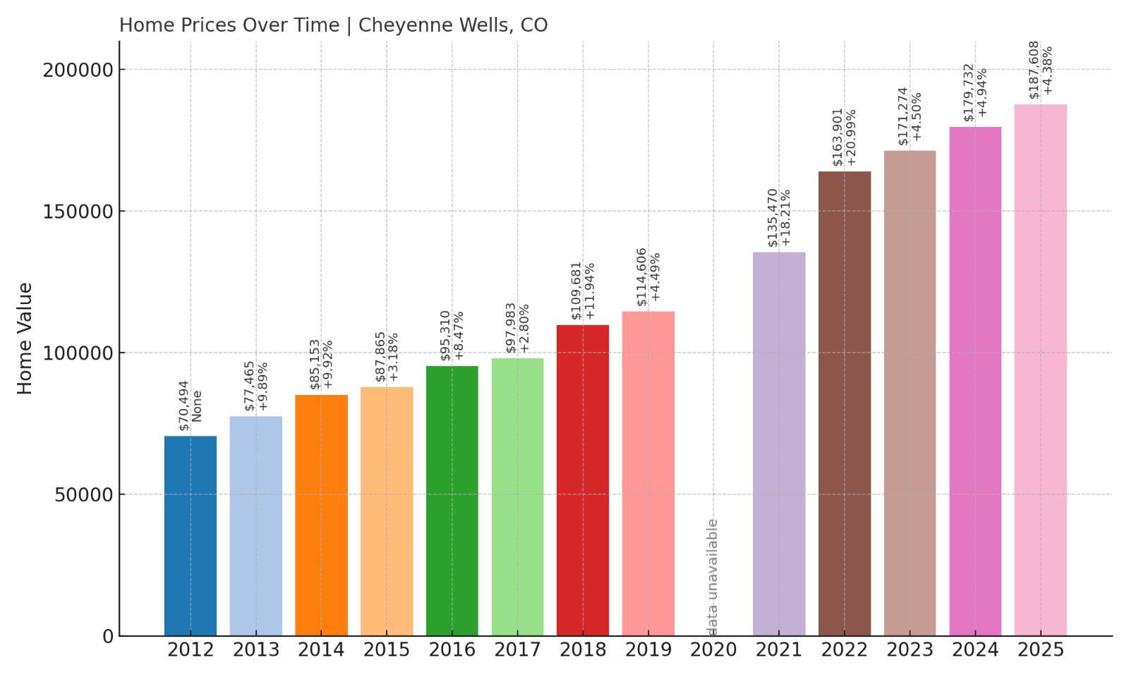 Cheyenne Wells Home Prices History Chart