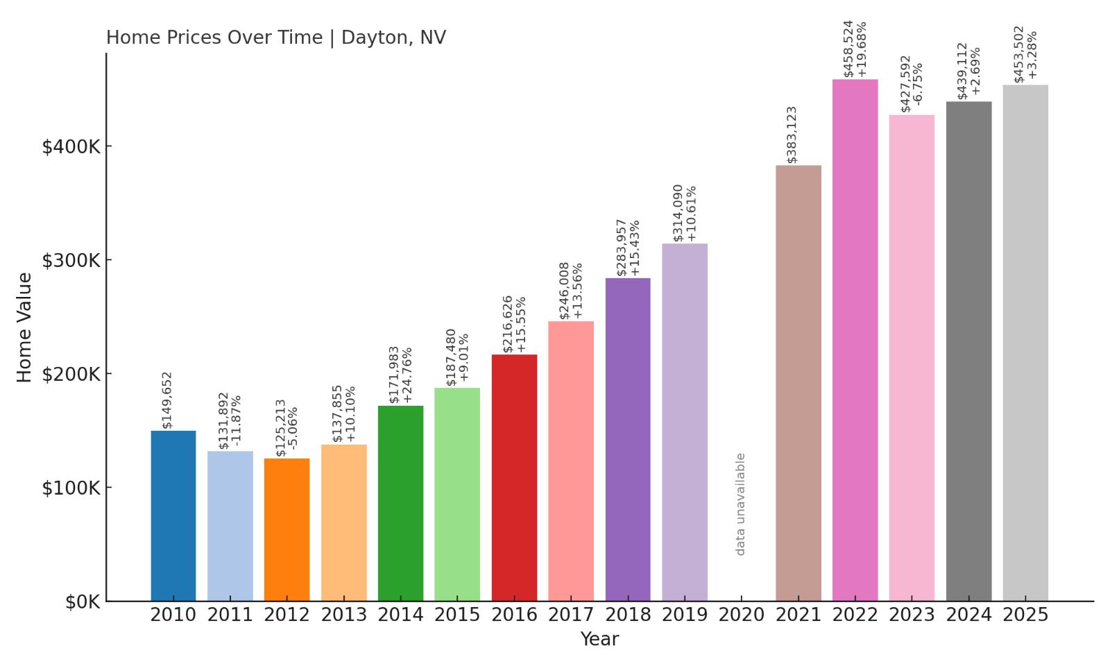 Dayton Home Prices History Chart
