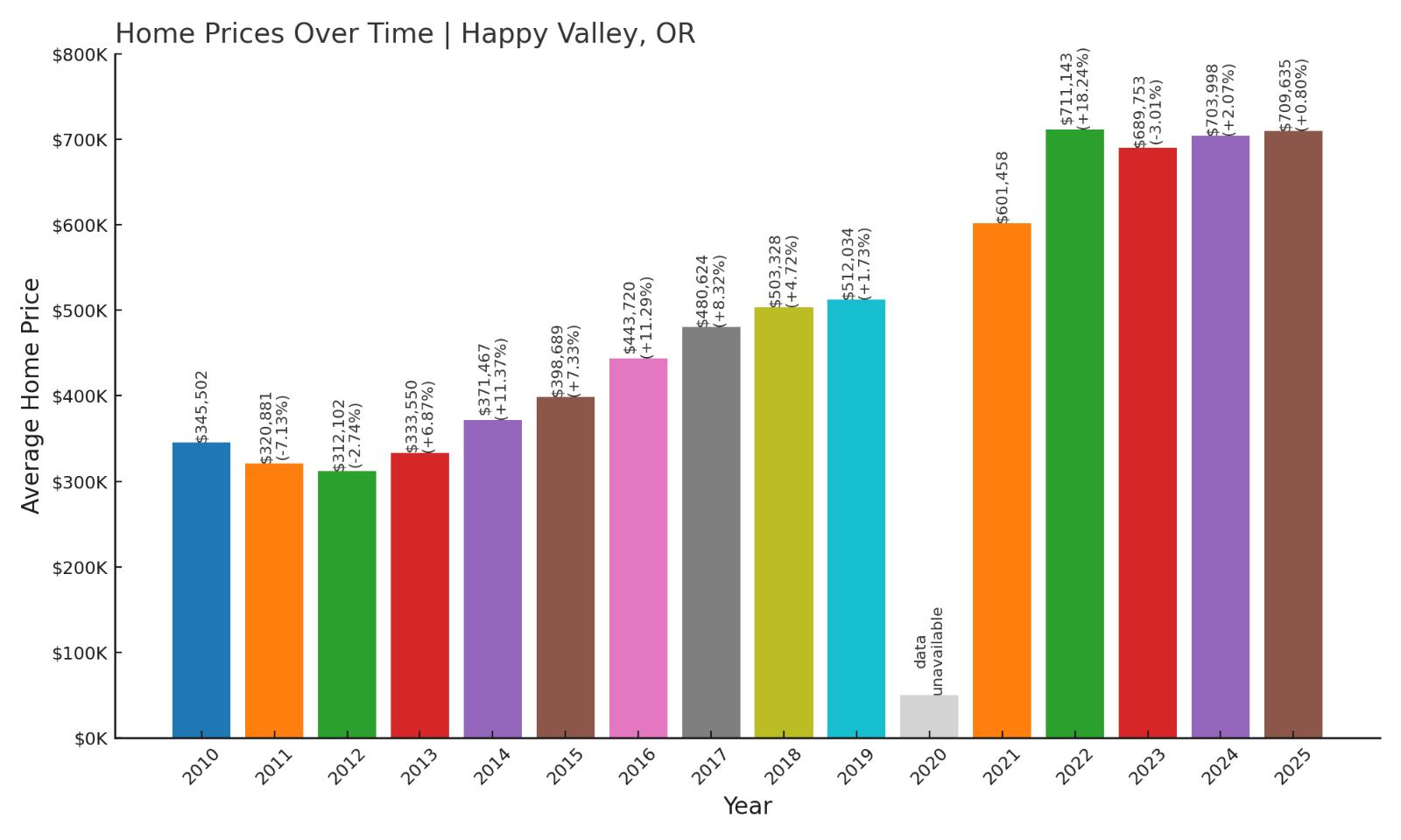 Happy Valley Home Price History Chart
