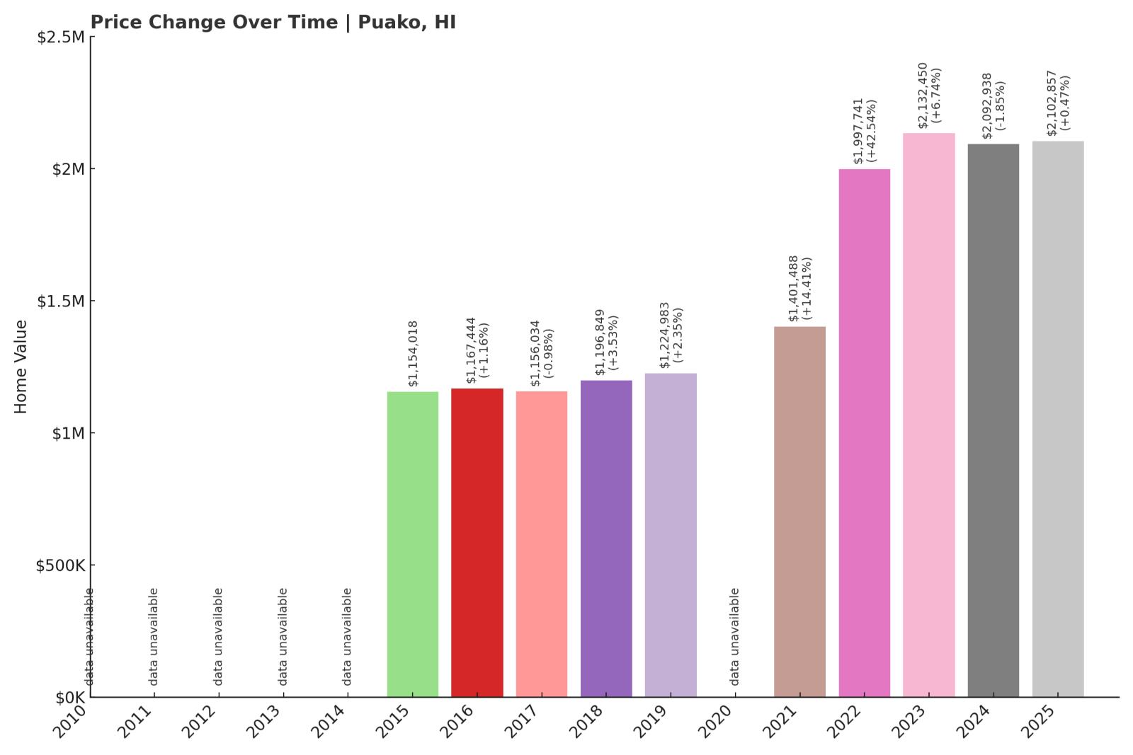 Puako Home Price History Chart