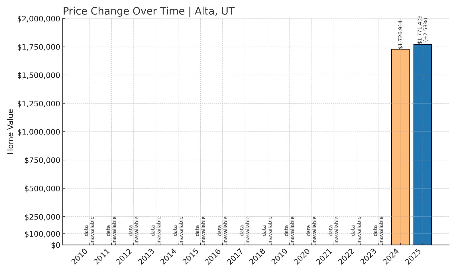Alta Home Prices History chart