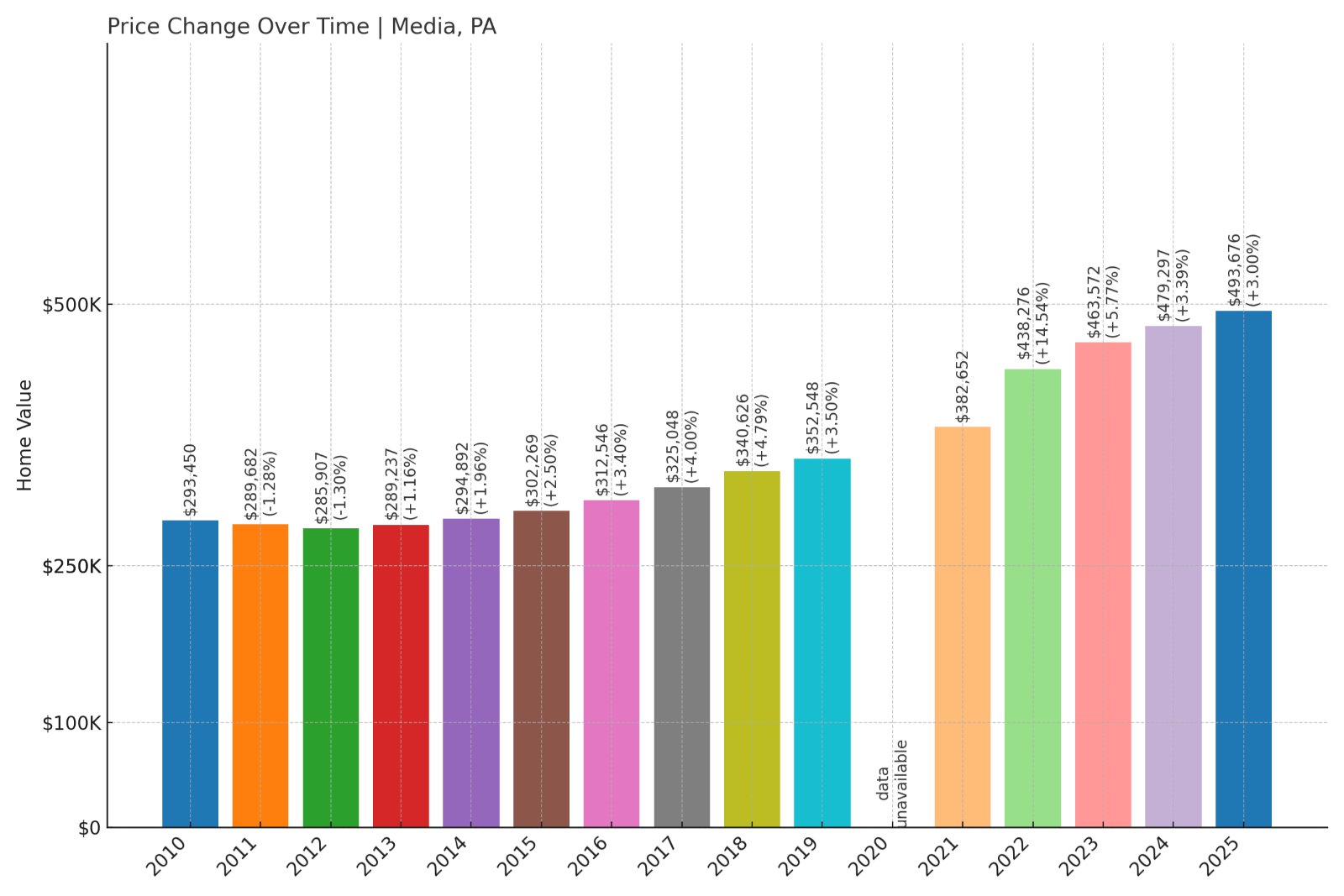 Media Home Prices History chart