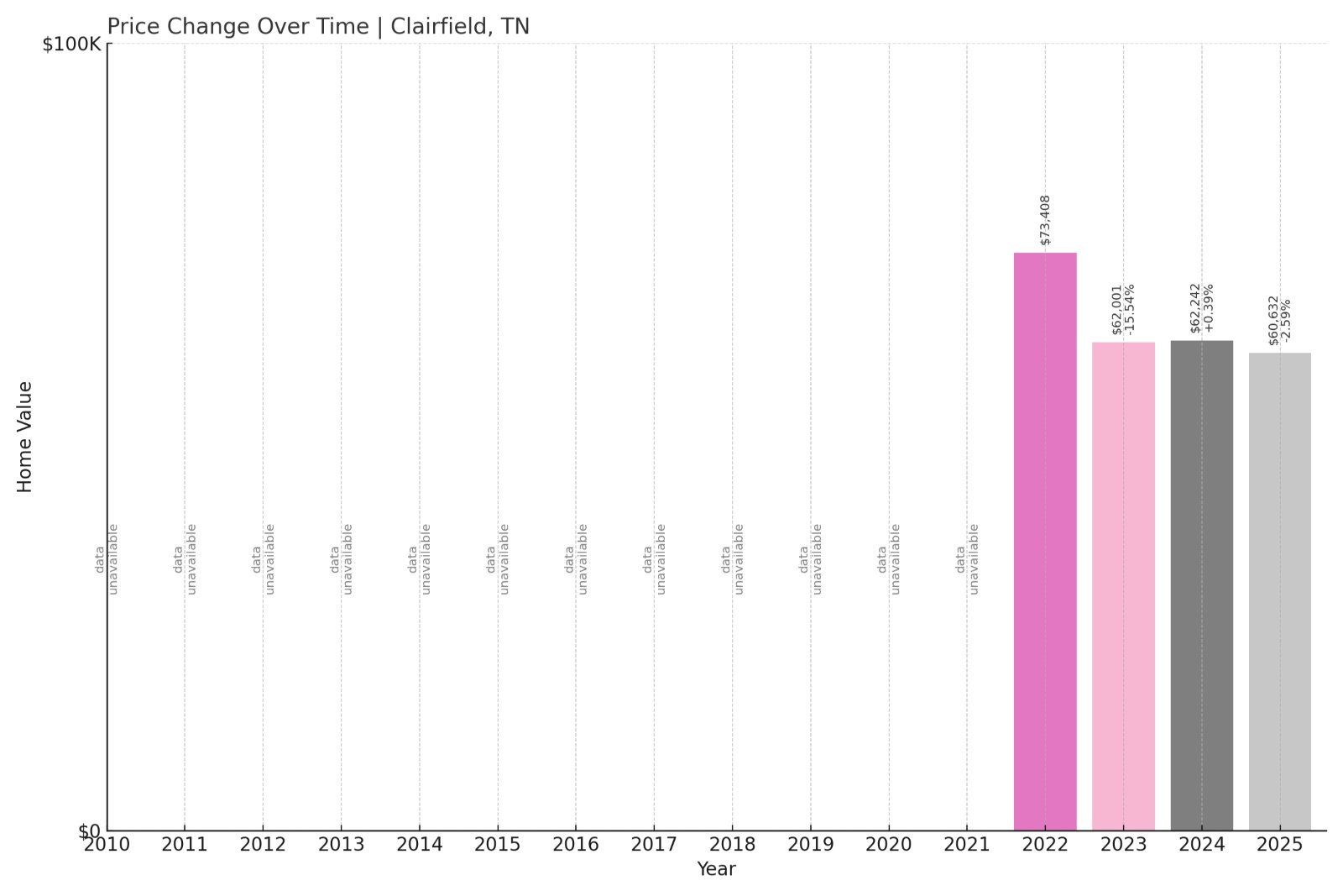 Clairfield Home Prices History chart
