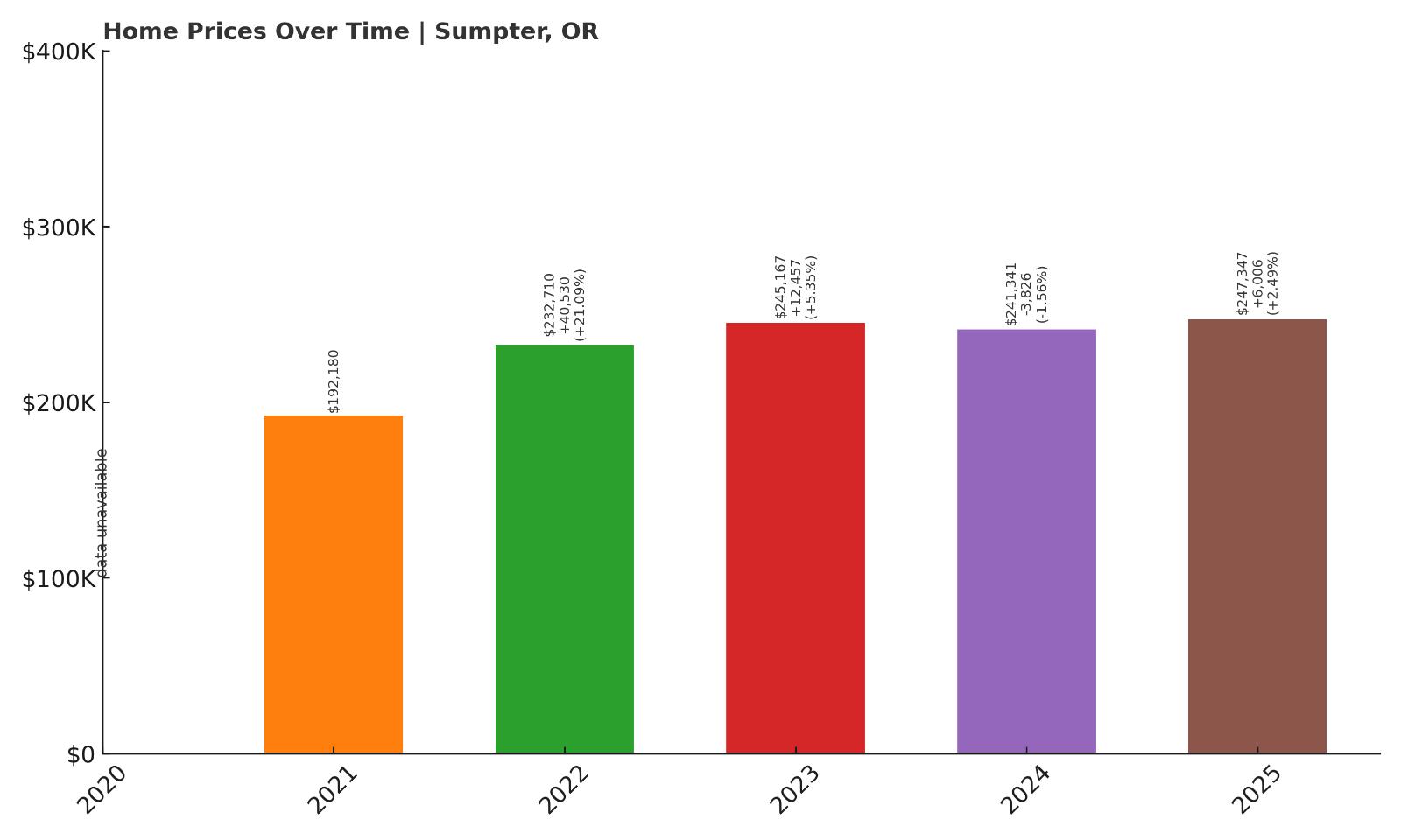 Sumpter Home Prices History Chart