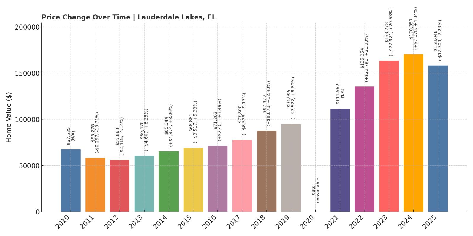Lauderdale Lakes Home Price History Chart