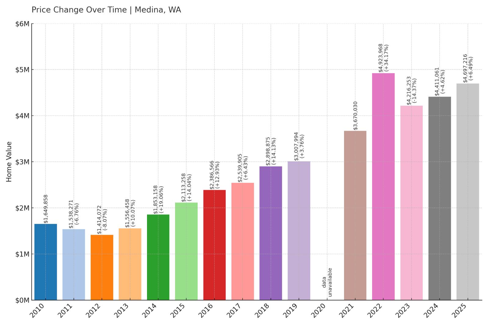 Medina Home Price History Chart