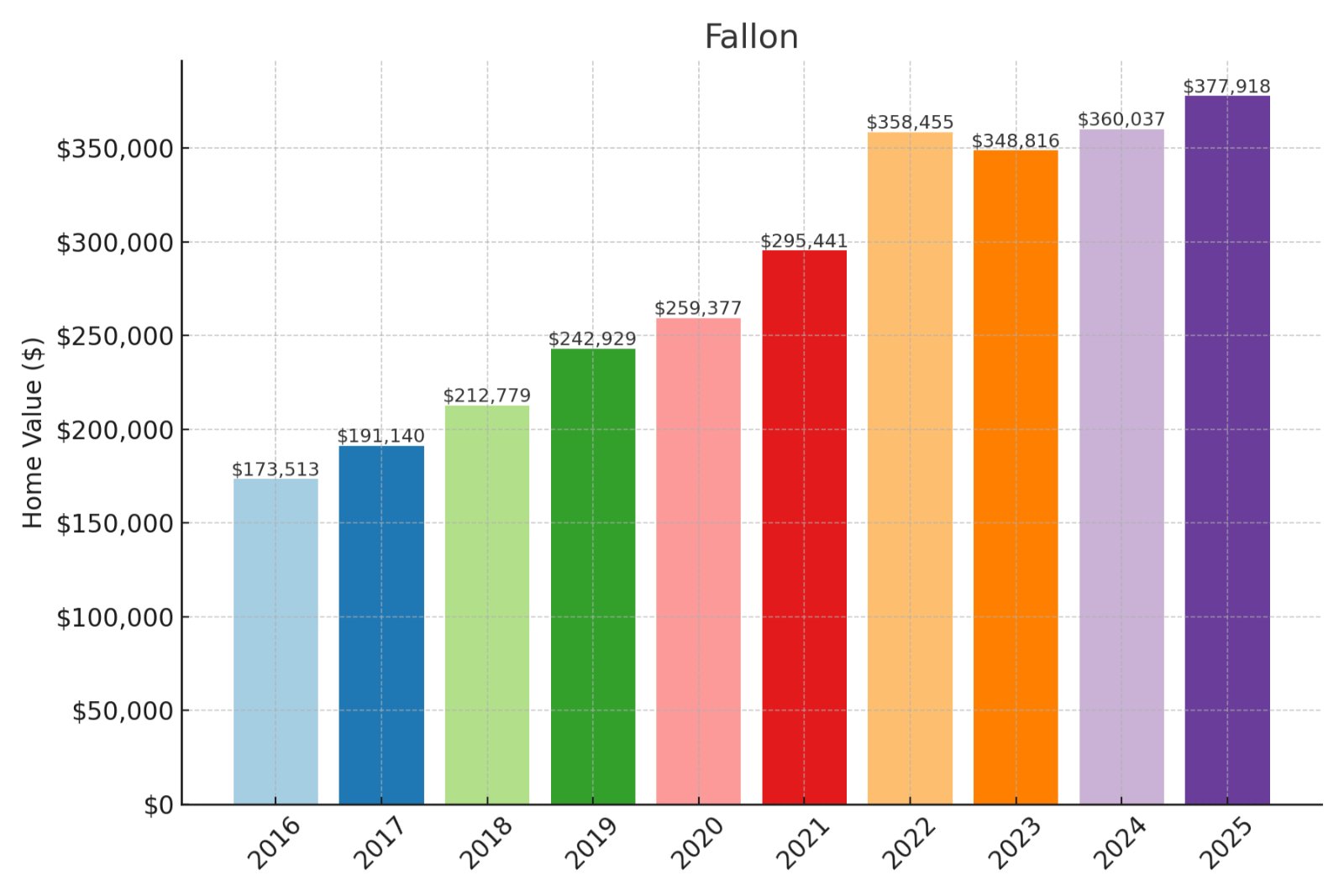 Fallon Home Prices History Chart