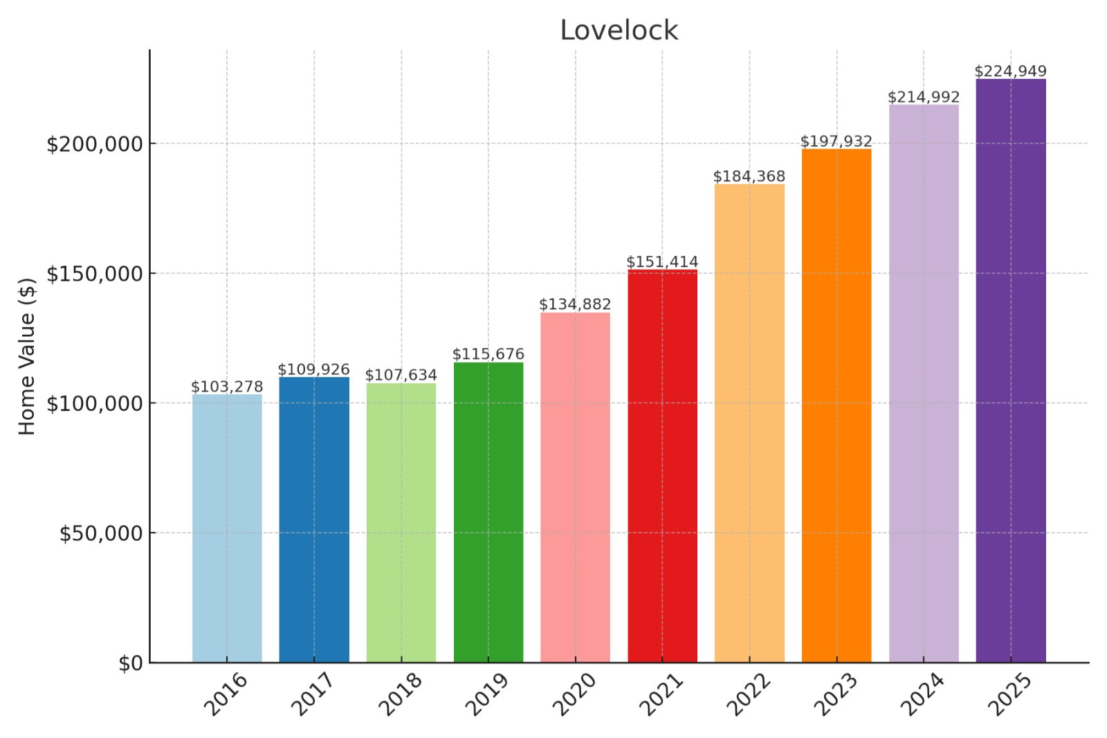 Lovelock Home Prices History Chart