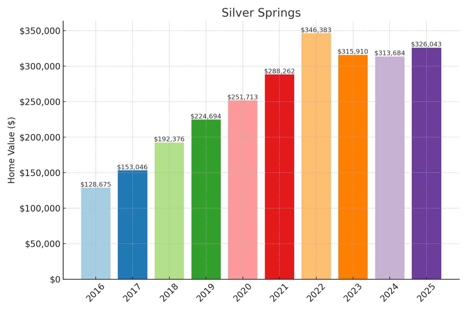Silver Springs Home Prices History Chart
