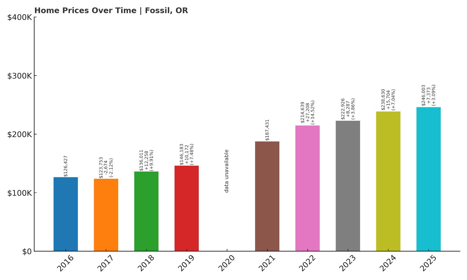 Fossil Home Prices History Chart
