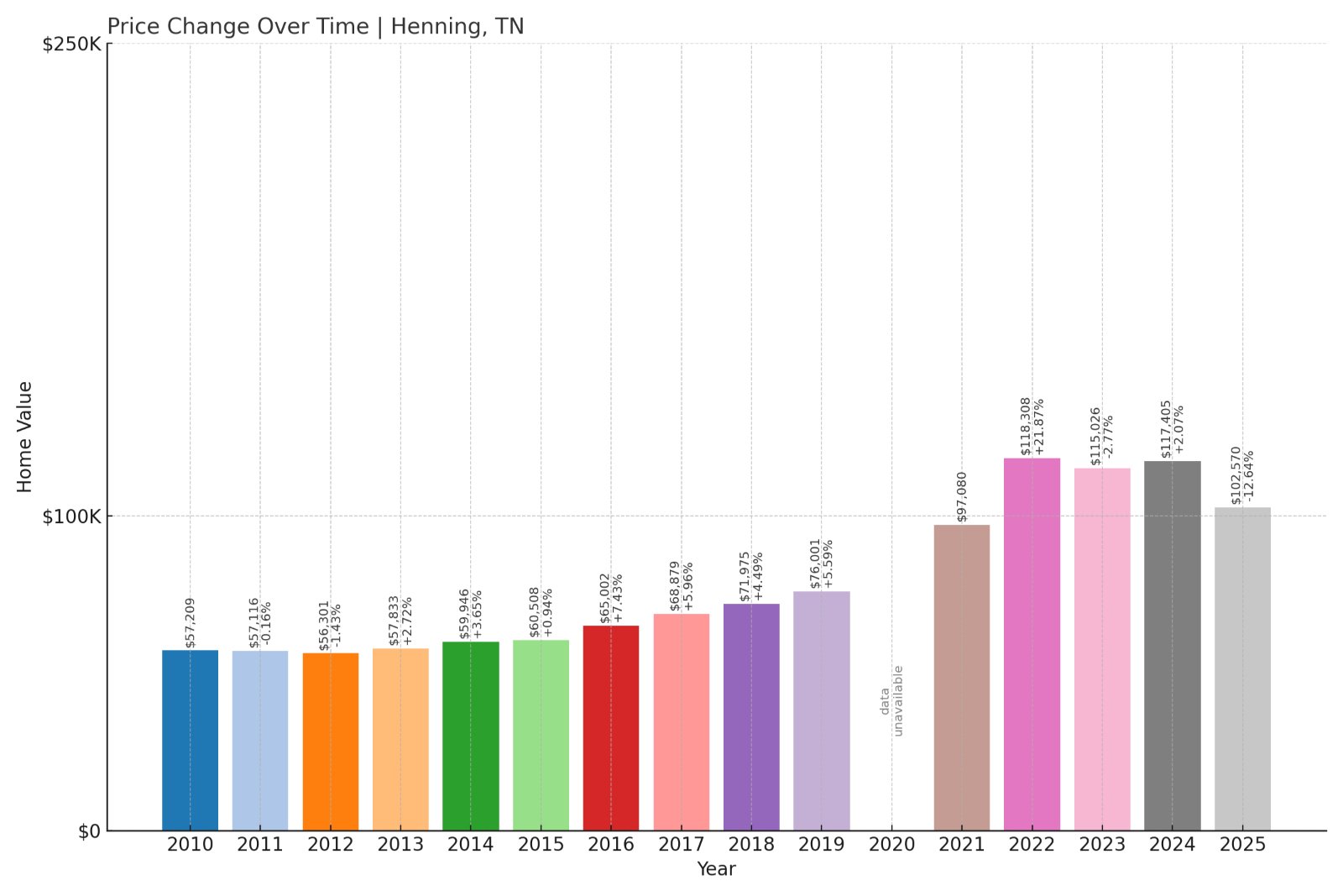 Henning Home Prices History chart