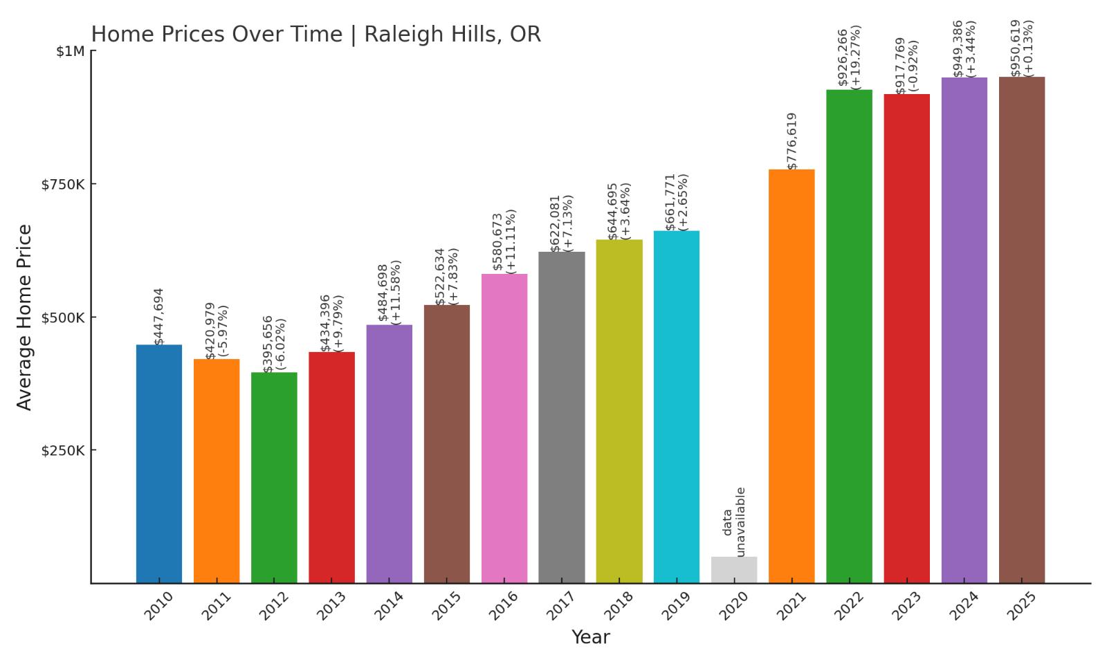 Raleigh Hills Home Price History Chart