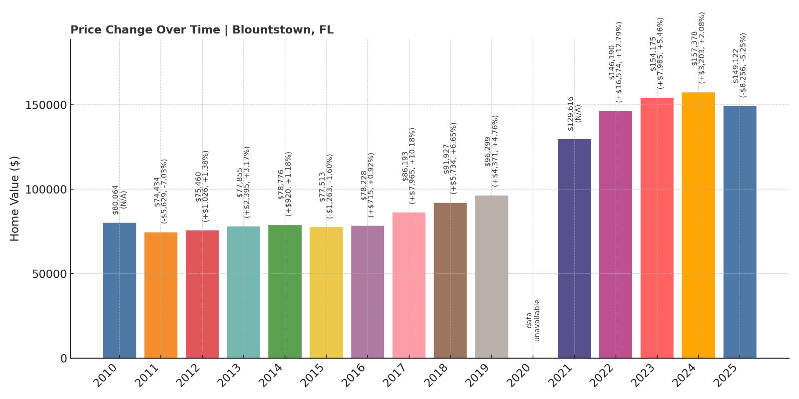 Blountstown Home Price History Chart