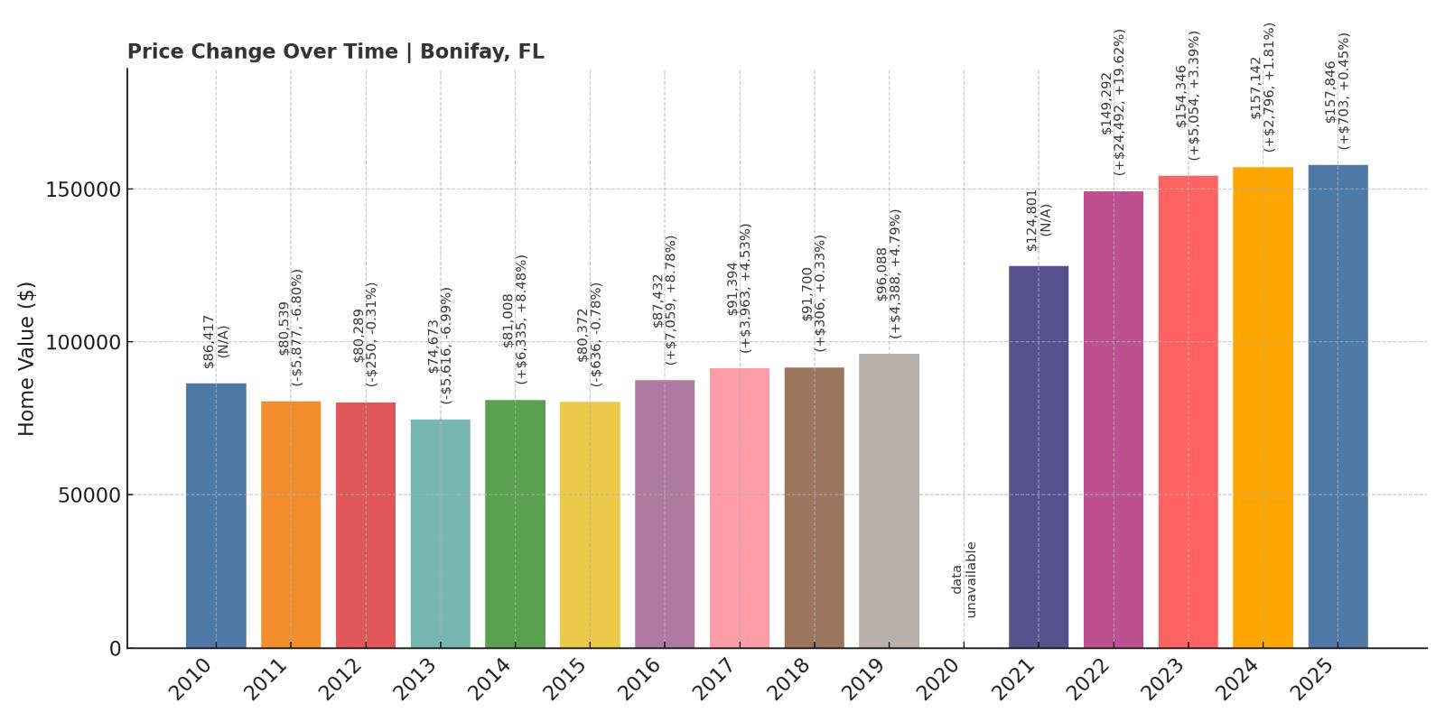 Bonifay Home Price History Chart