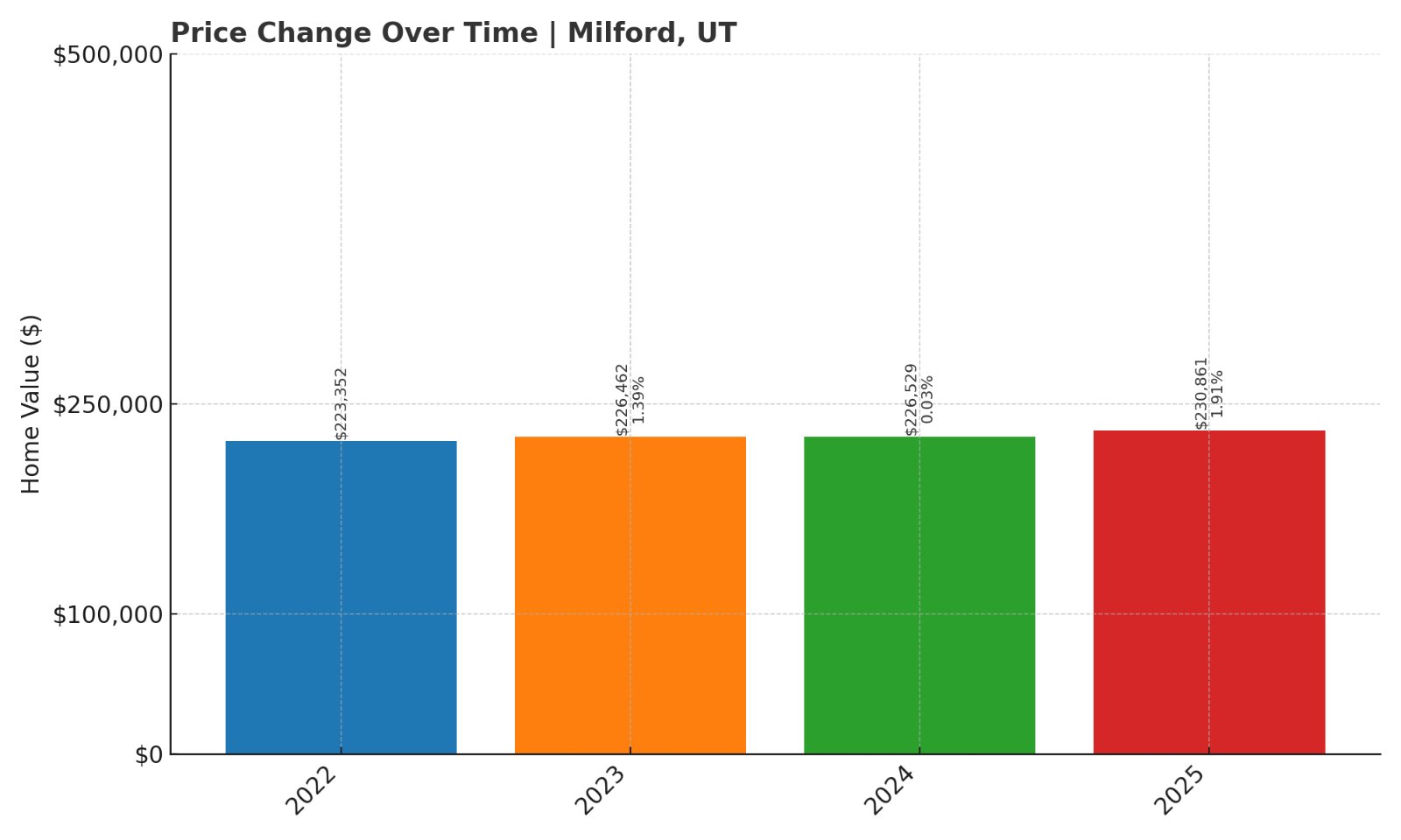 Milford UT Town Image