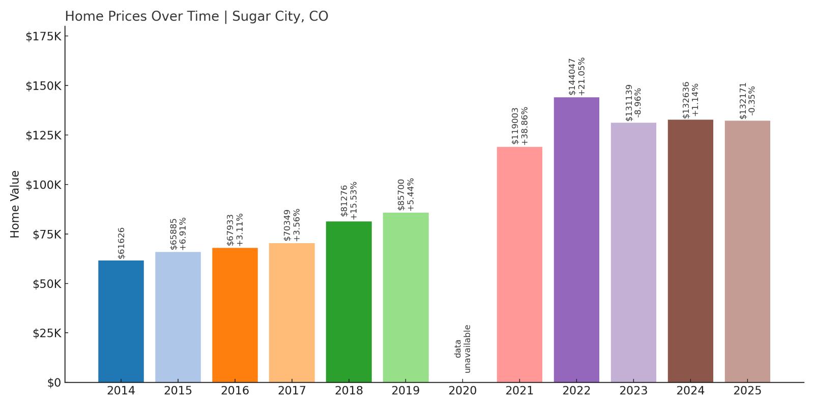 Sugar City Home Prices History Chart