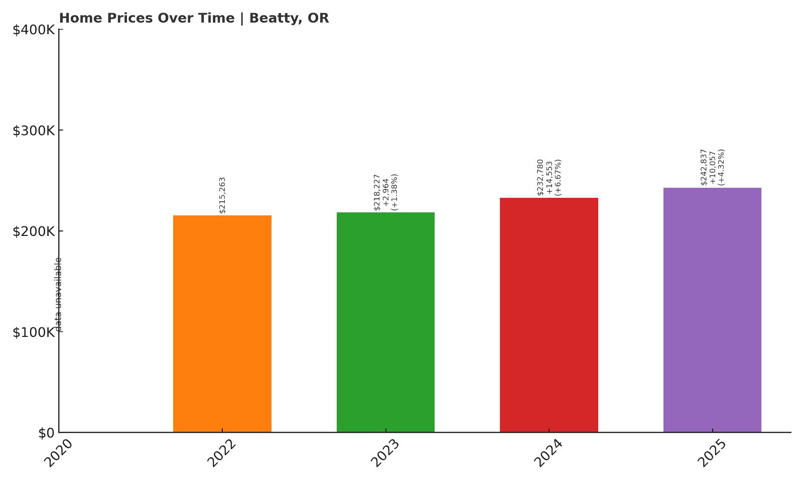 Beatty Home Prices History Chart