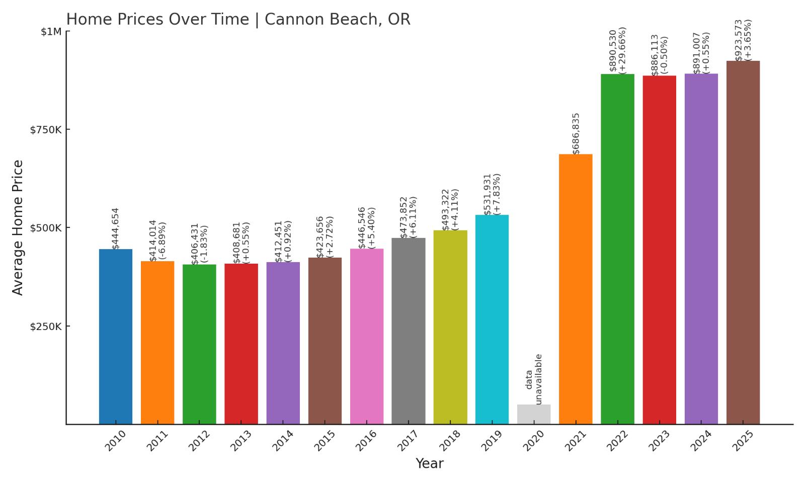 Cannon Beach Home Price History Chart