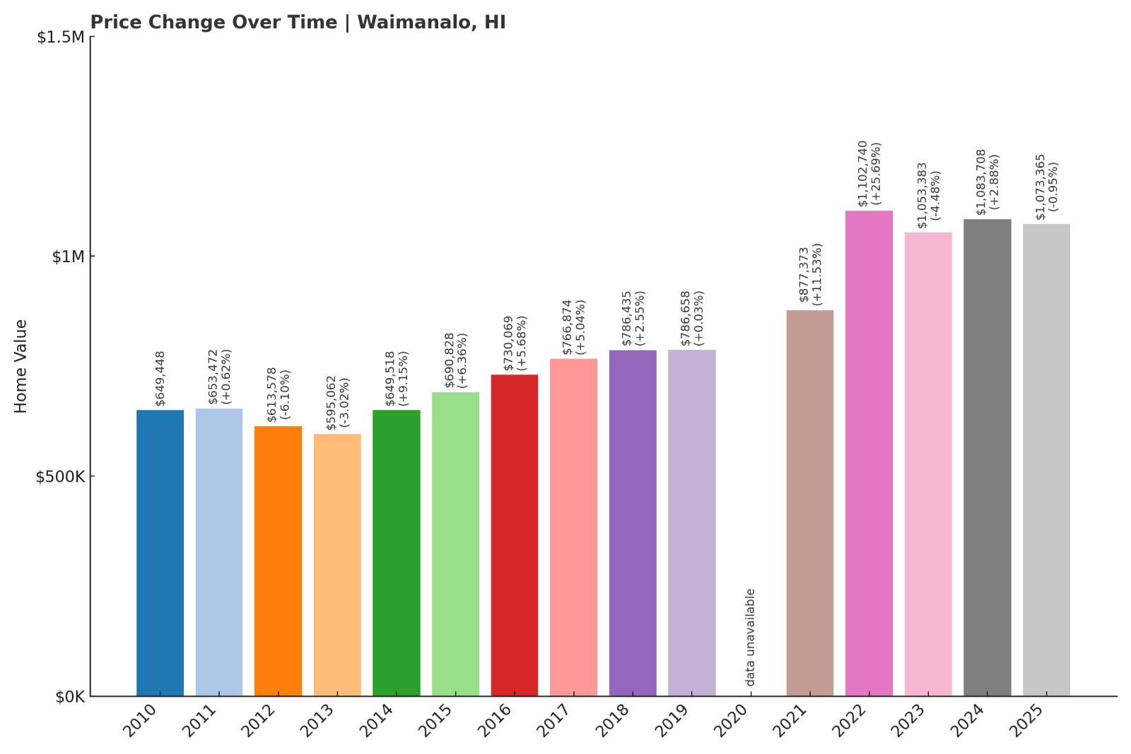 Waimanalo Home Price History Chart
