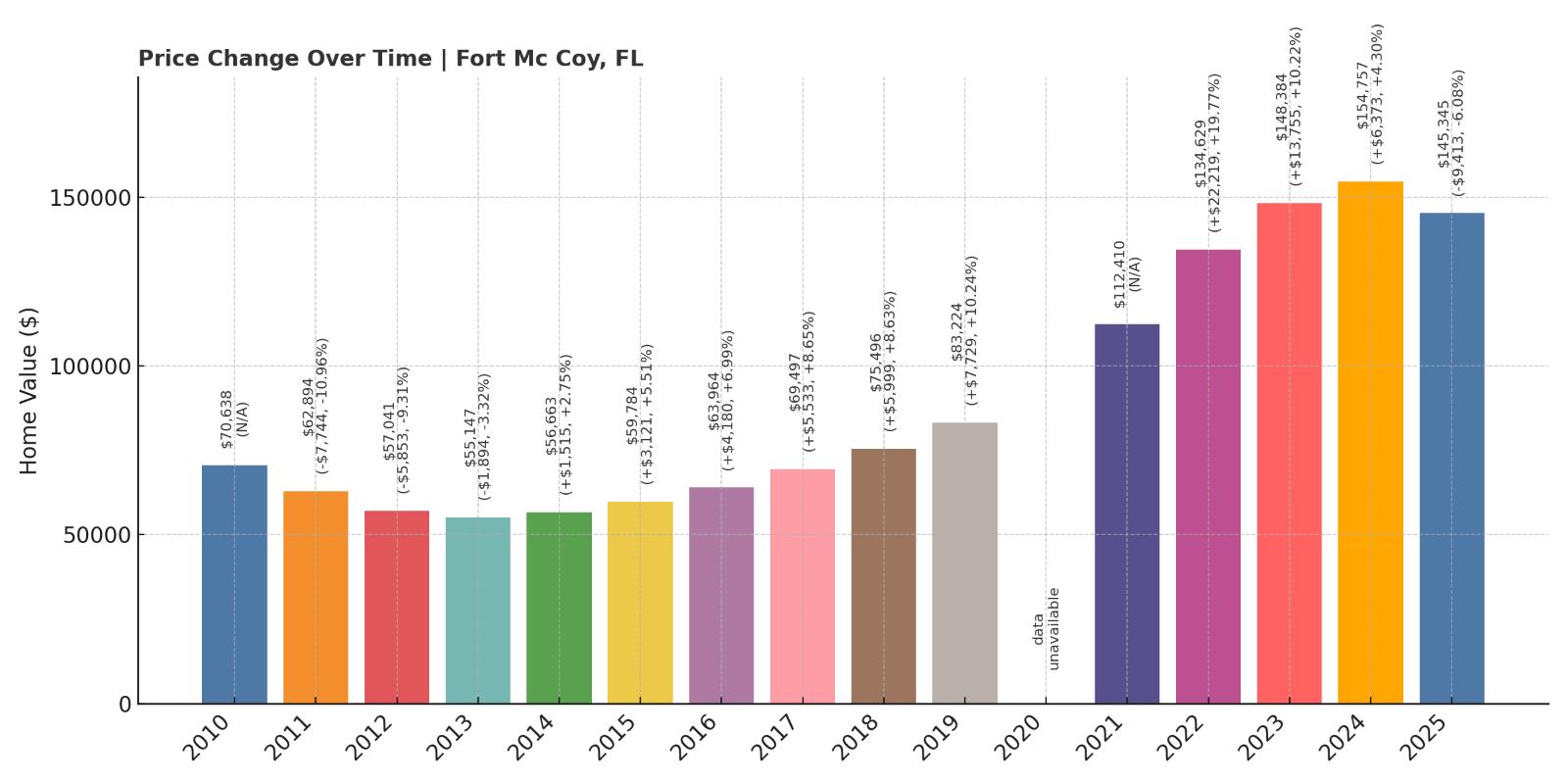 Fort Mc Coy Home Price History Chart