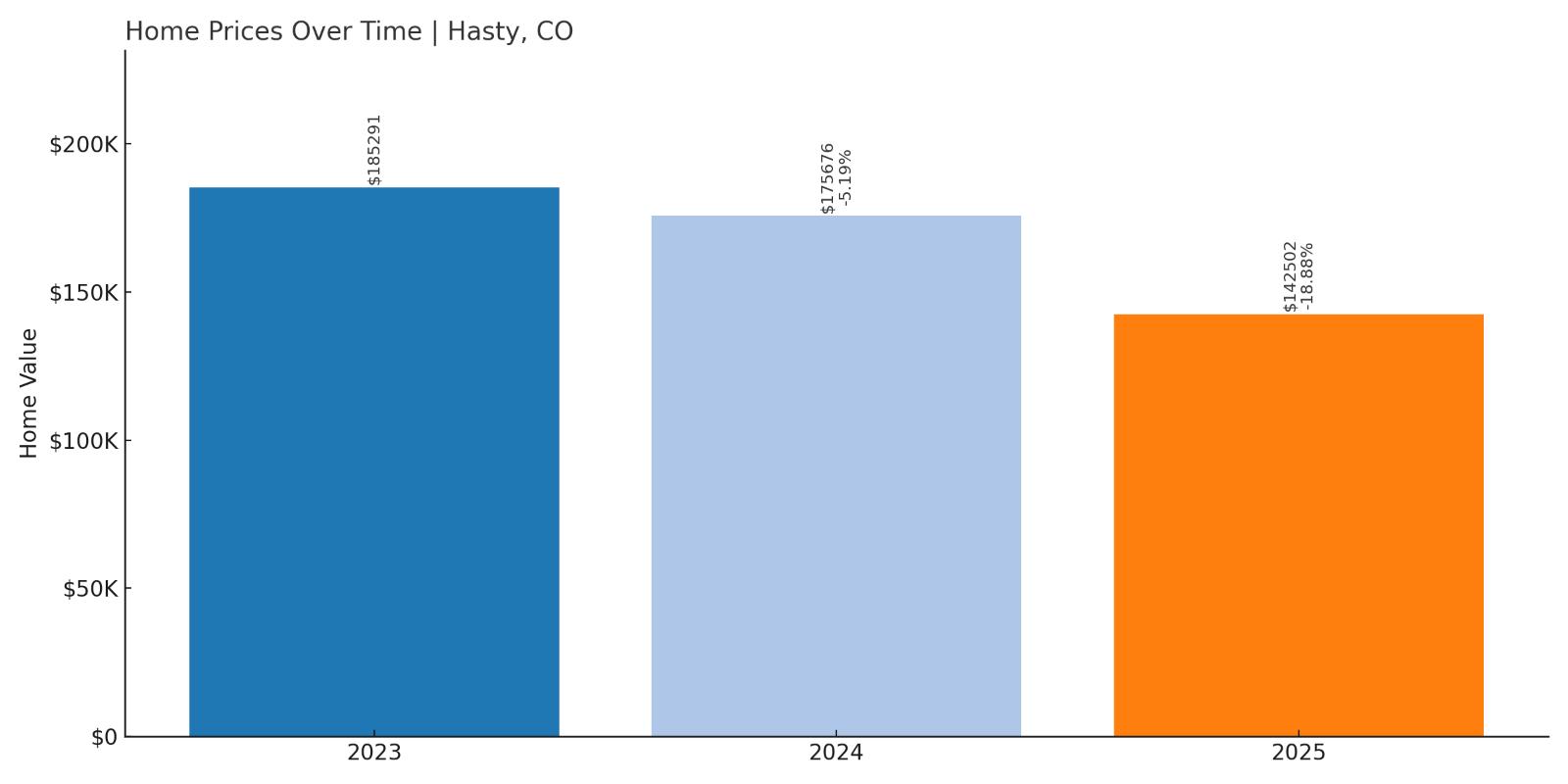 Hasty Home Prices History Chart