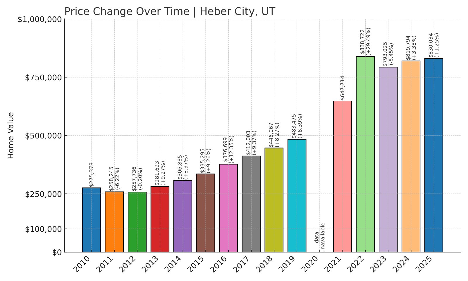 Heber City Home Prices History chart