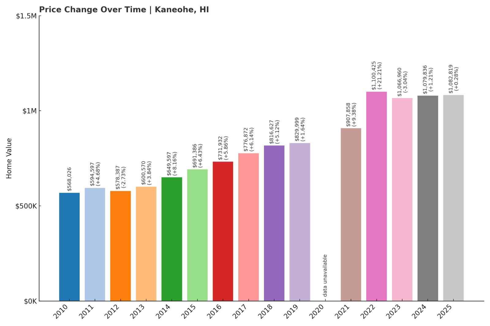 Kaneohe Home Price History Chart