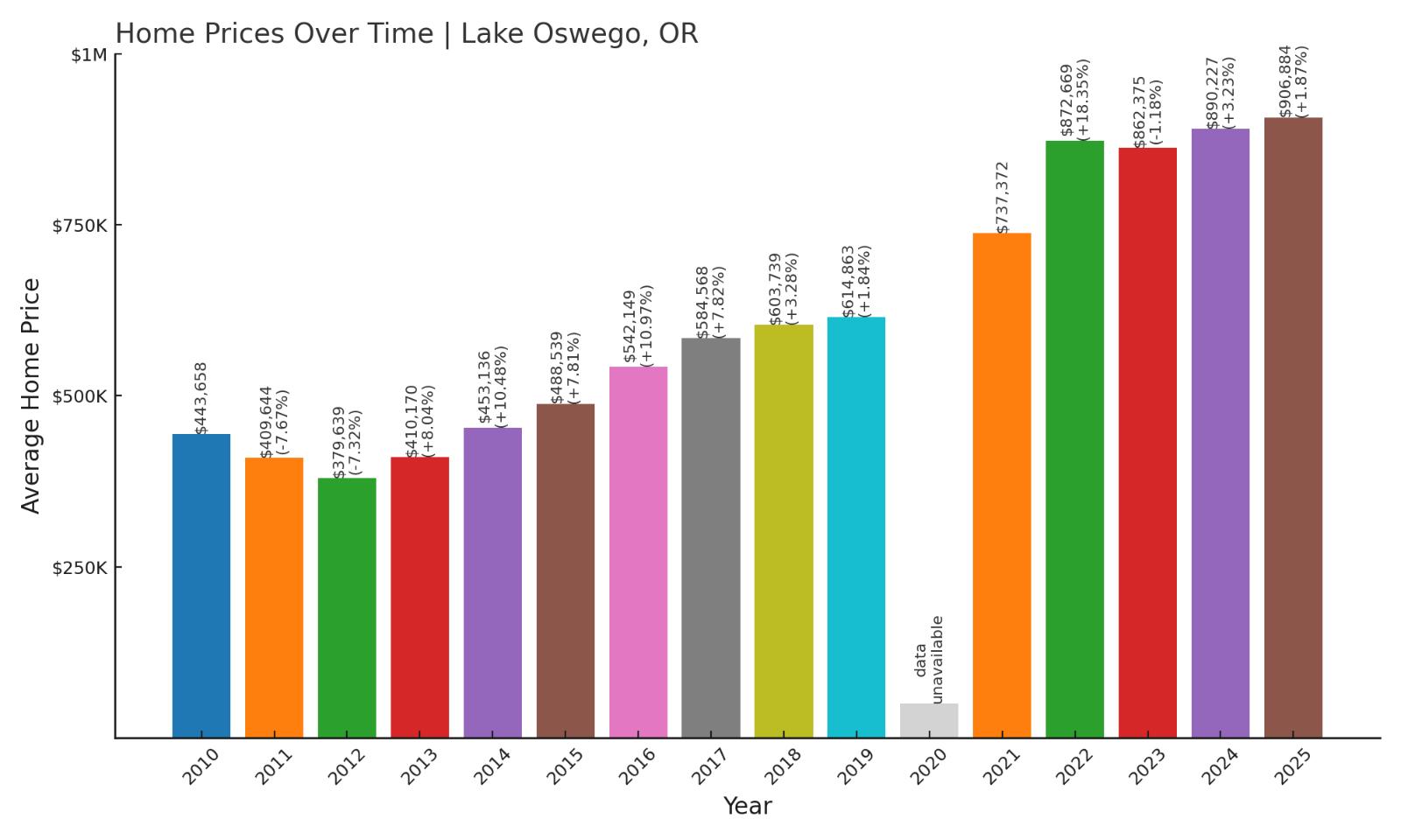 Lake Oswego Home Price History Chart