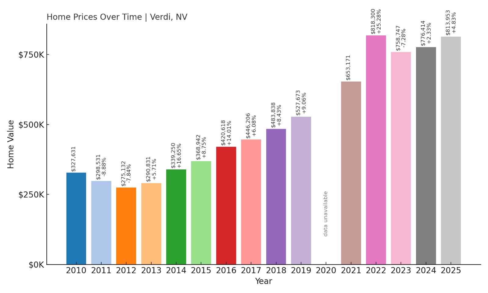 Verdi Home Prices History Chart